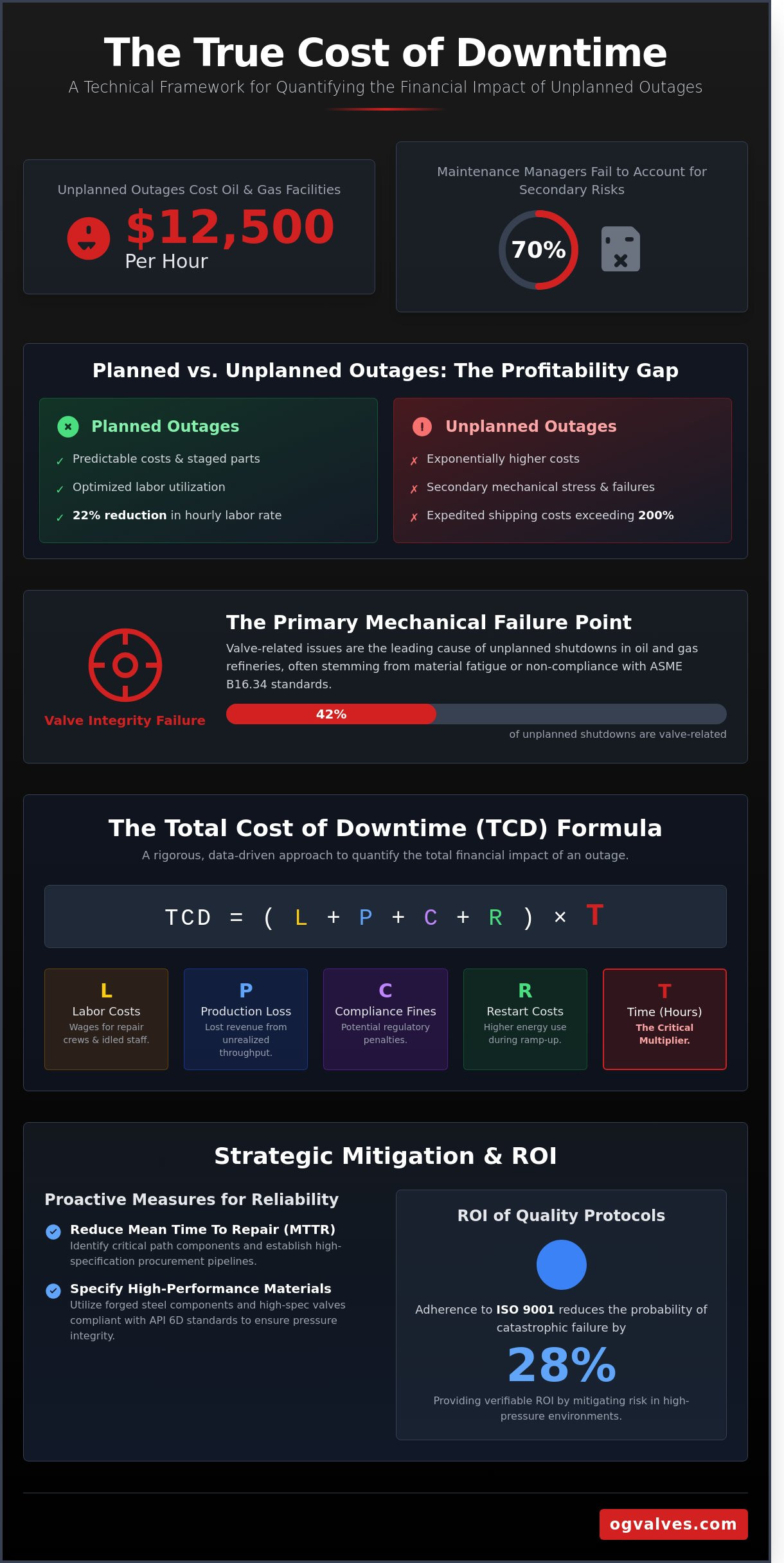 Calculating the Cost of Industrial Plant Downtime: A Technical Framework