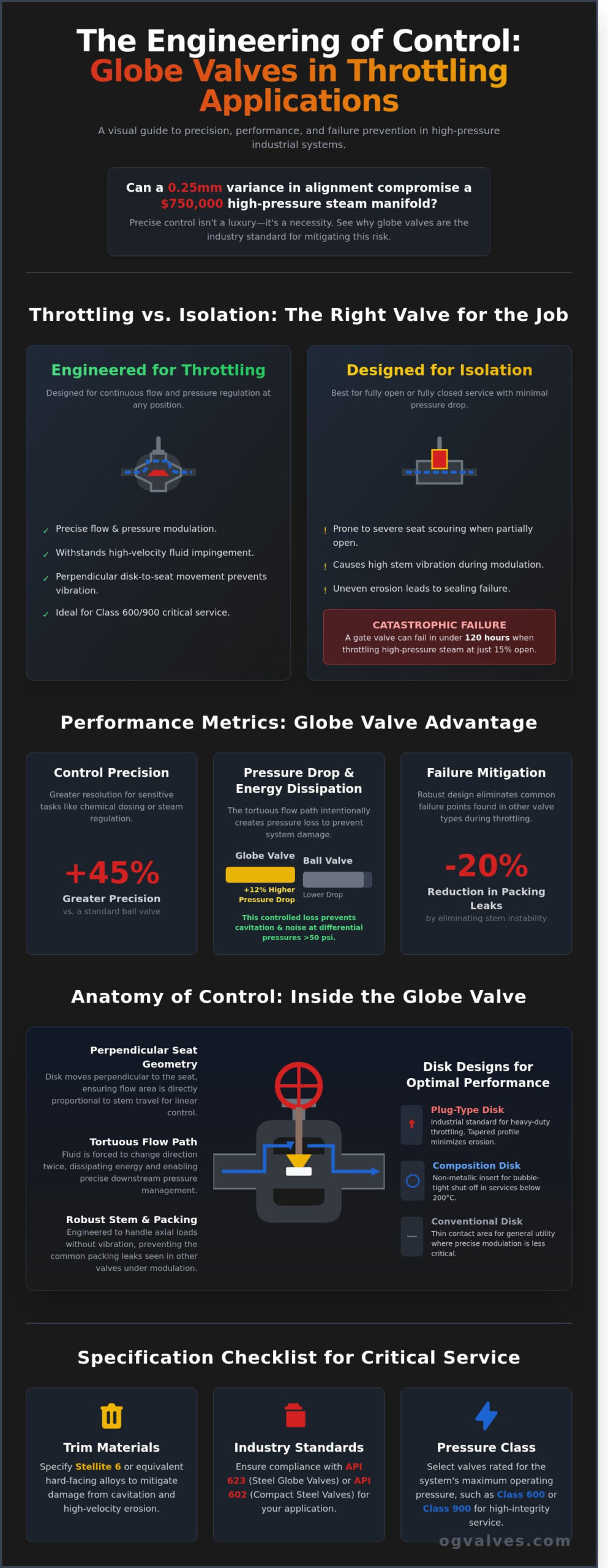 Globe Valve Throttling: A Technical Guide to Flow Regulation and Performance