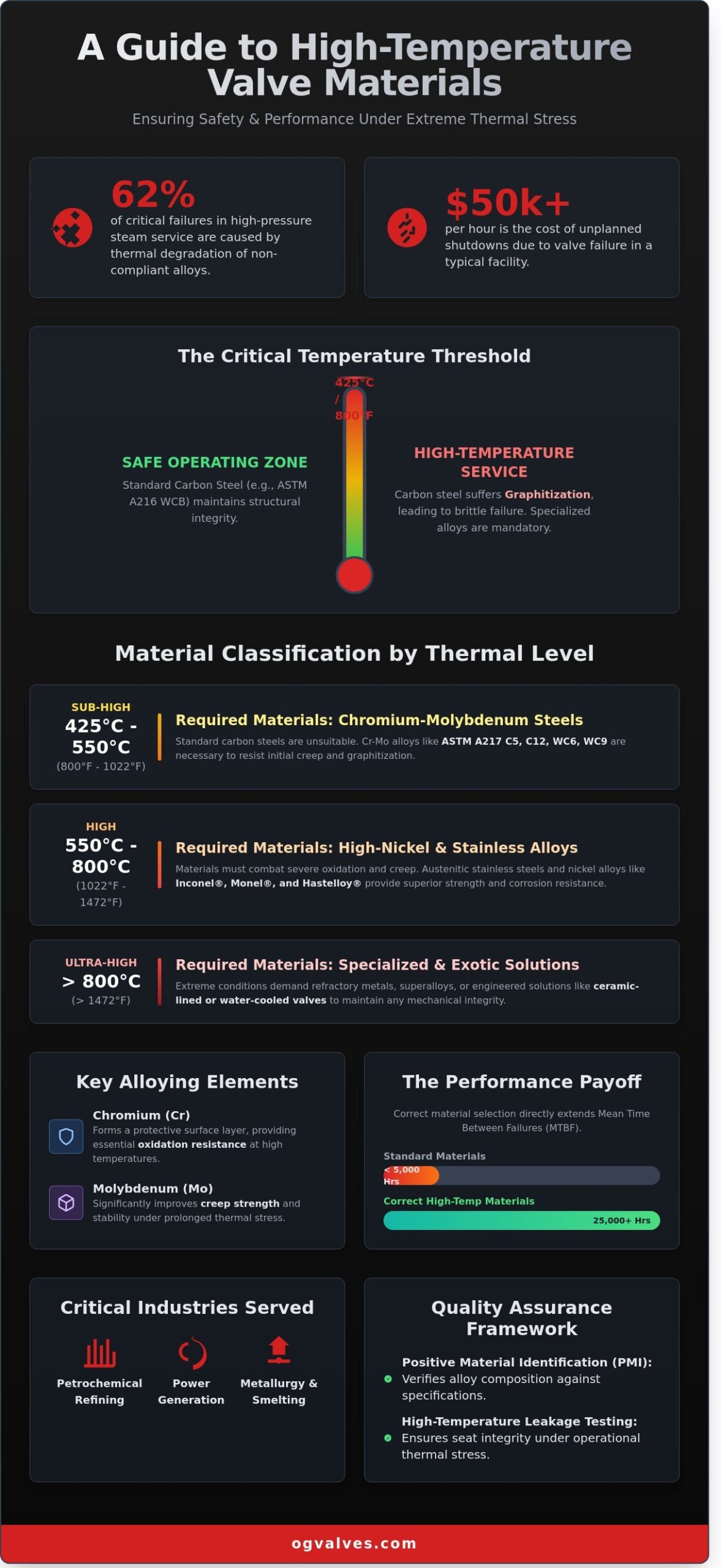 High Temperature Valve Materials: A Technical Specification Guide