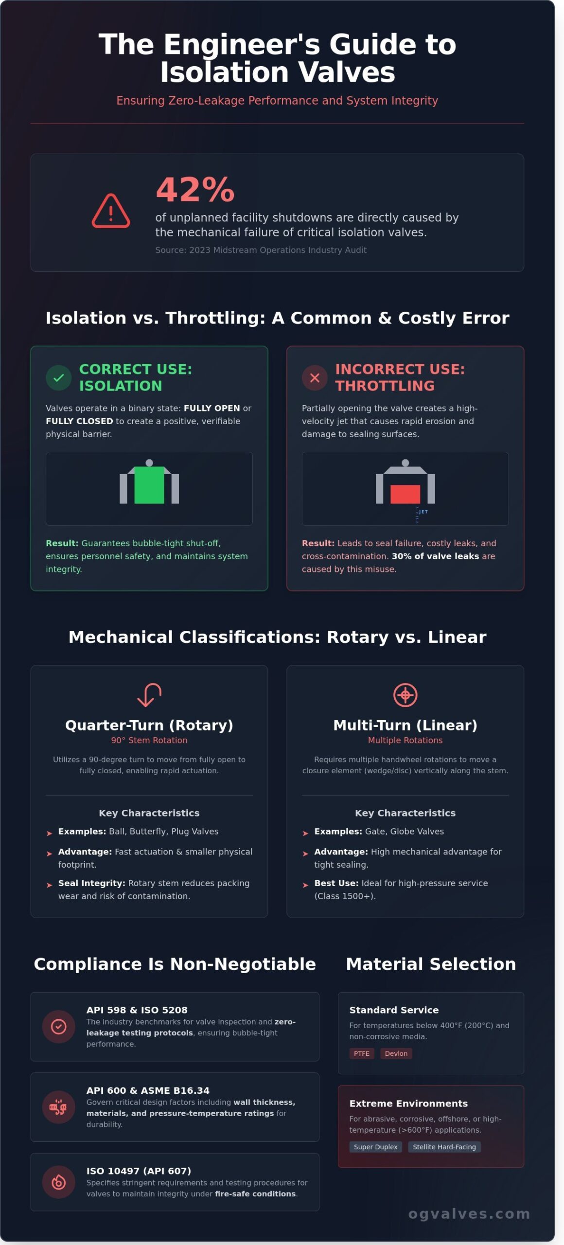 Industrial Isolation Valves: A Technical Guide to Selection, Standards, and Performance