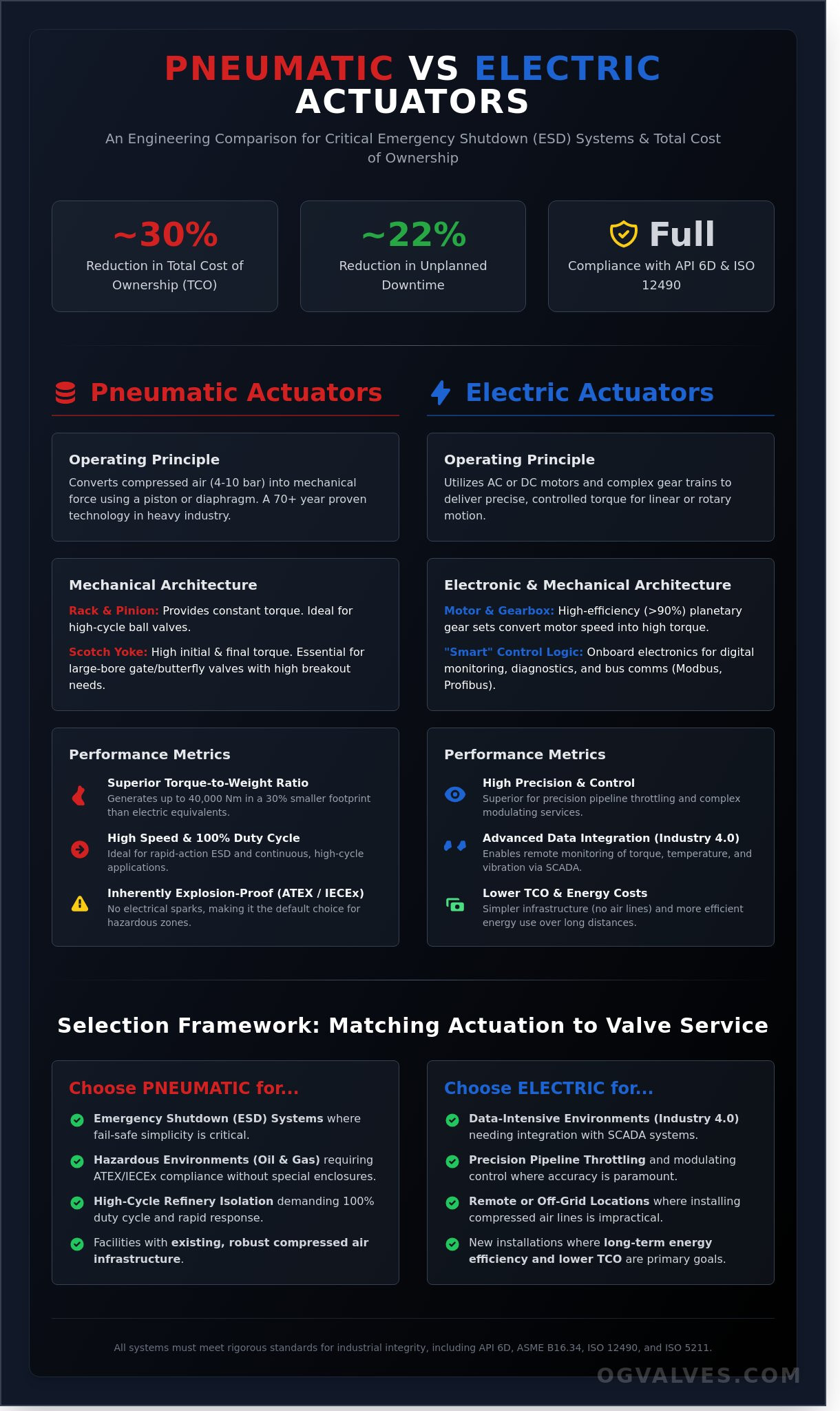 Pneumatic vs Electric Actuators: A Technical Comparison for Industrial Valve Systems