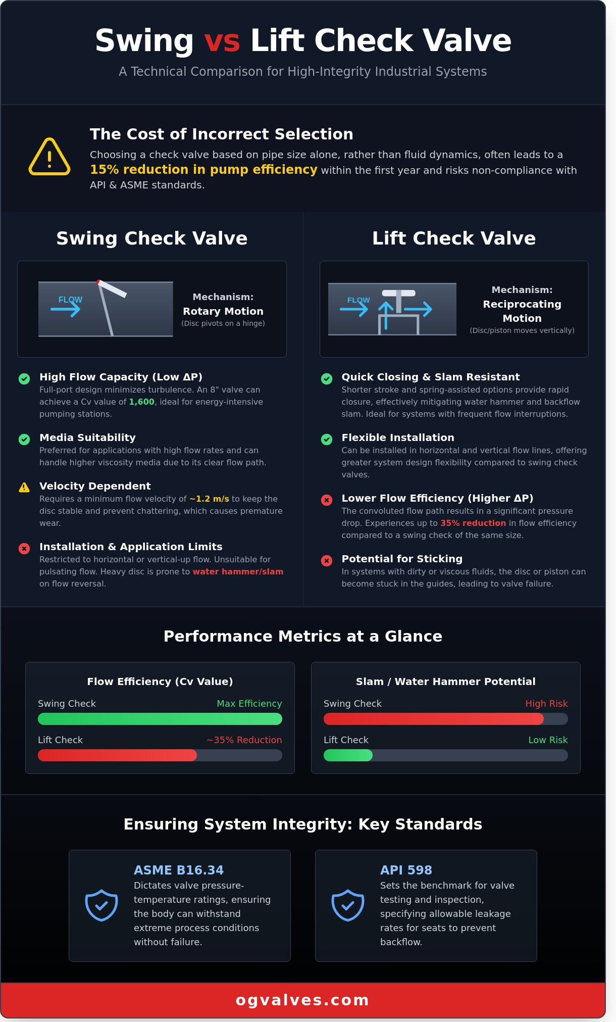 Swing vs Lift Check Valve: A Technical Comparison for Industrial Applications