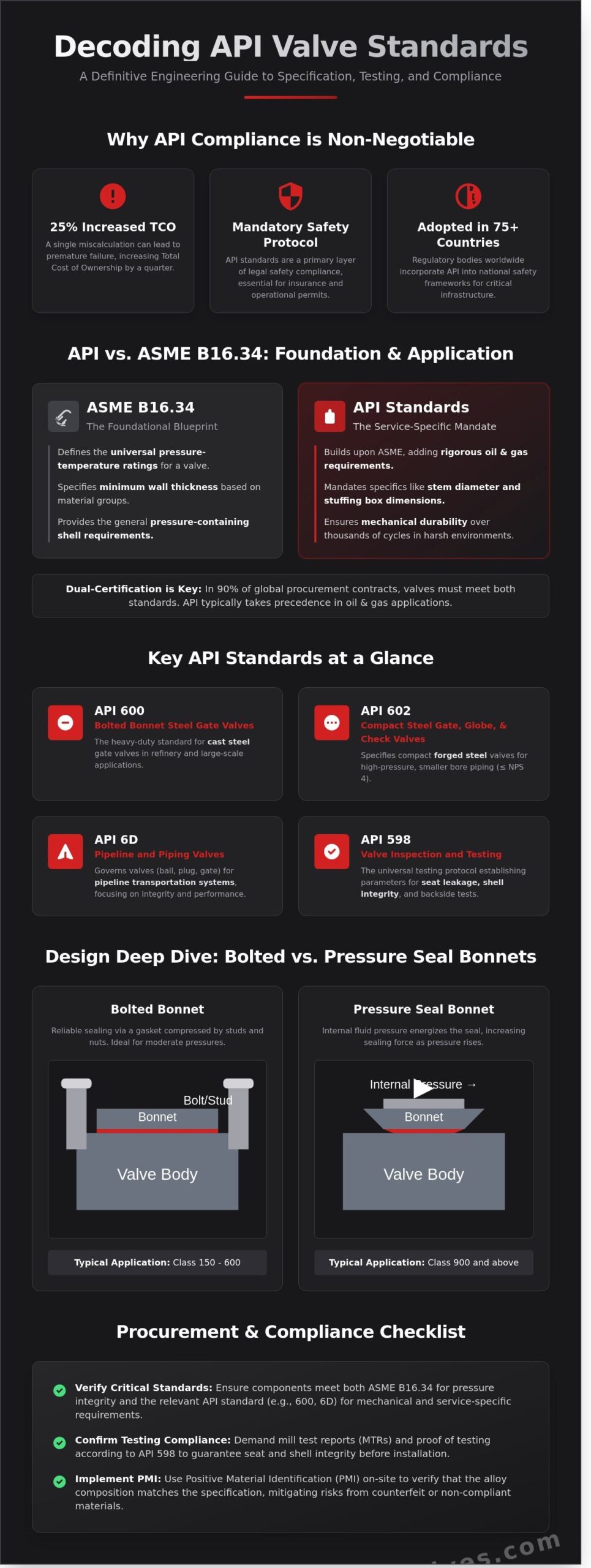 The Engineer’s Guide to API Valve Standards in Industrial Applications