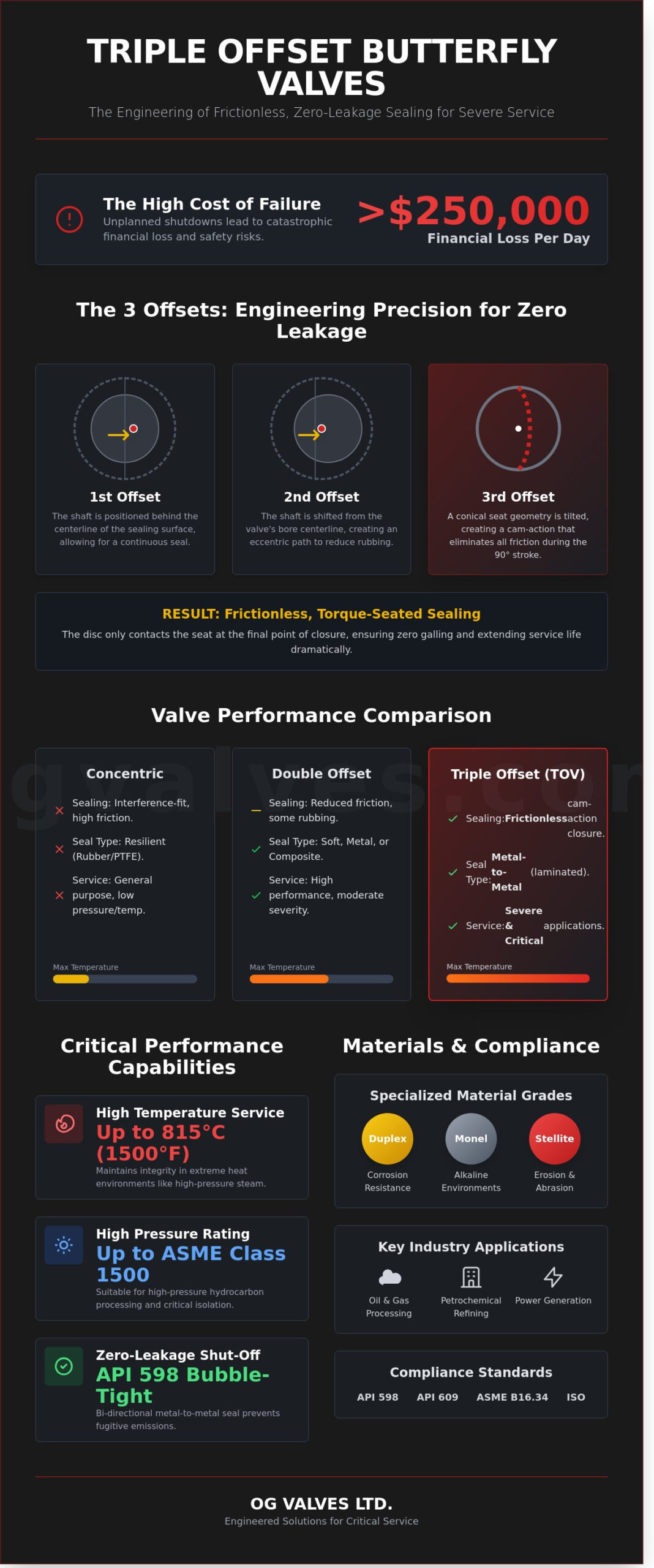 Triple Offset Butterfly Valve: Technical Comparison and Engineering Guide