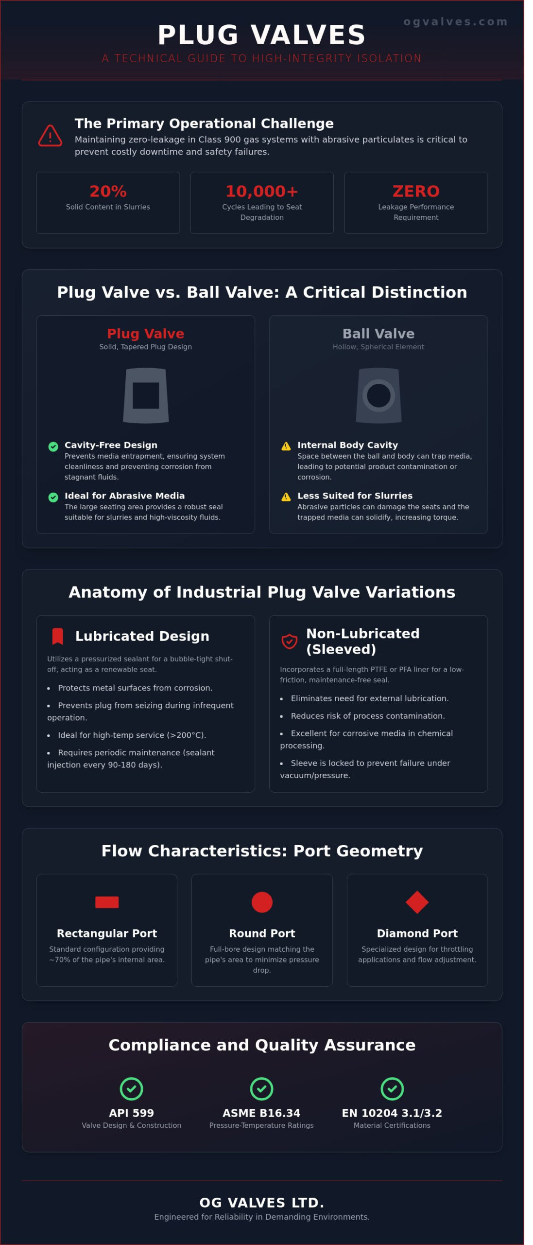 A Technical Guide to Industrial Plug Valves: Design, Standards, and Selection