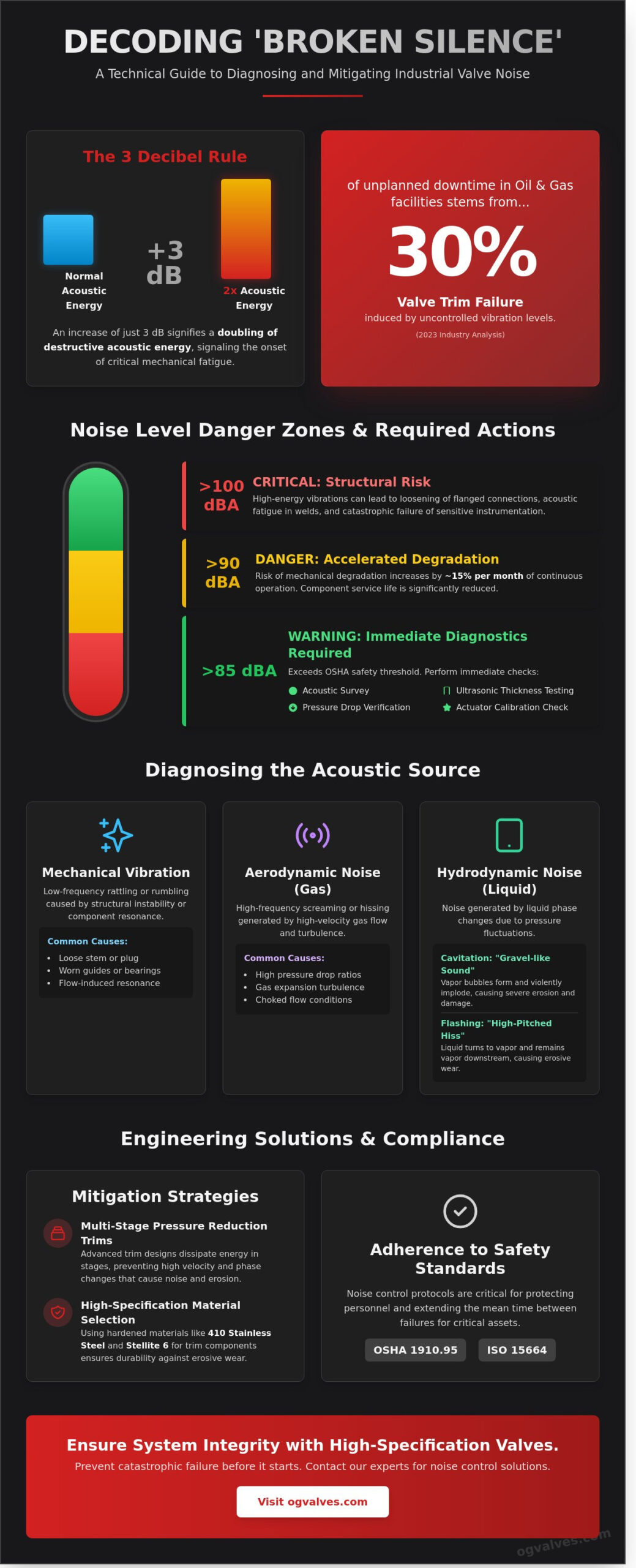 Brokensilenze in Heavy Industry: A Technical Guide to Valve Noise and Failure Diagnostics