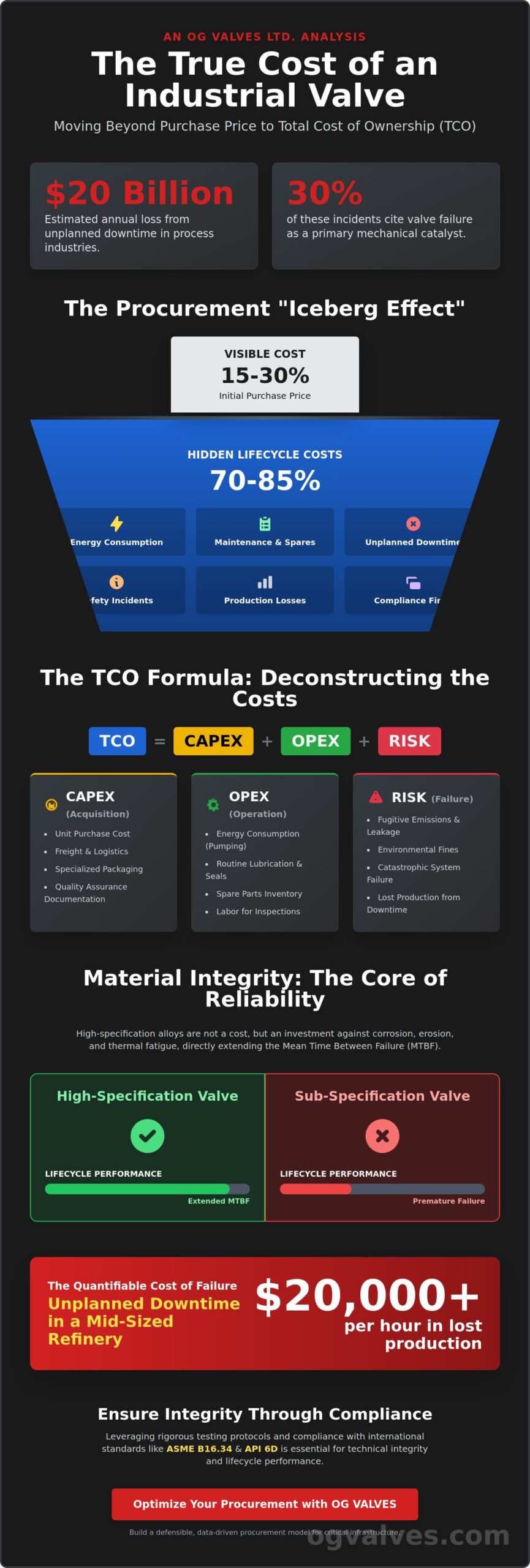 Calculating Total Cost of Ownership for Industrial Valves: A Technical Procurement Framework