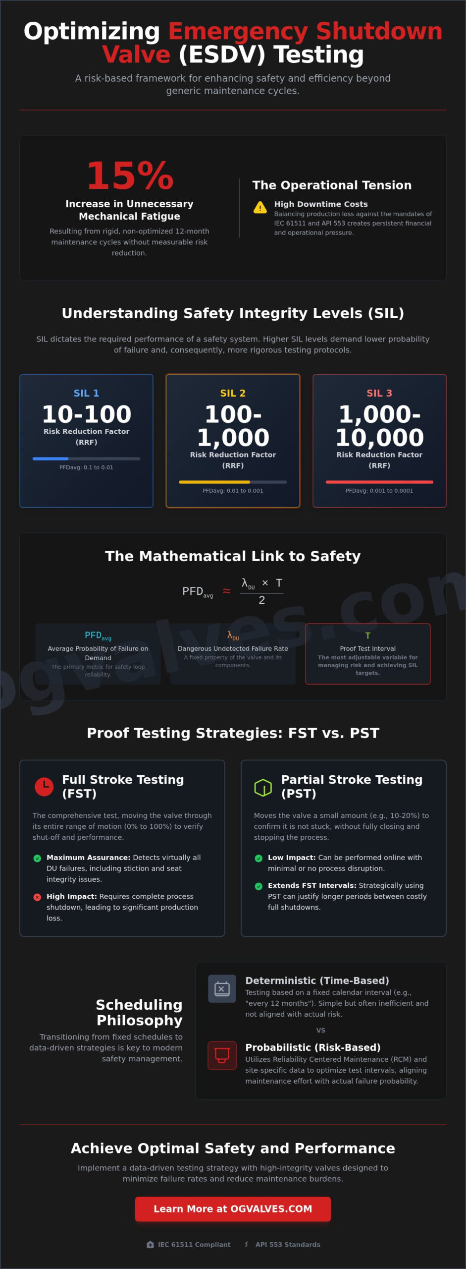 Emergency Shutdown Valve Testing Frequency: A Technical Engineering Guide (2026)