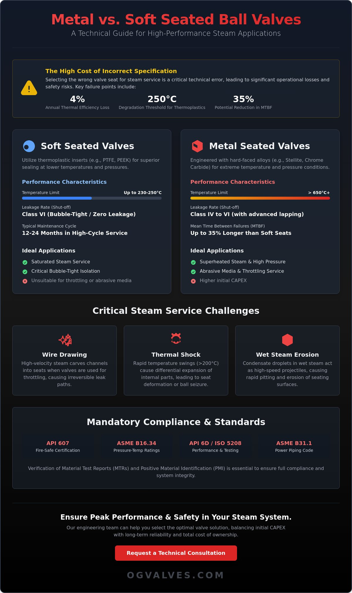 Metal Seated vs Soft Seated Ball Valves for Steam: A Technical Specification Guide (2026)