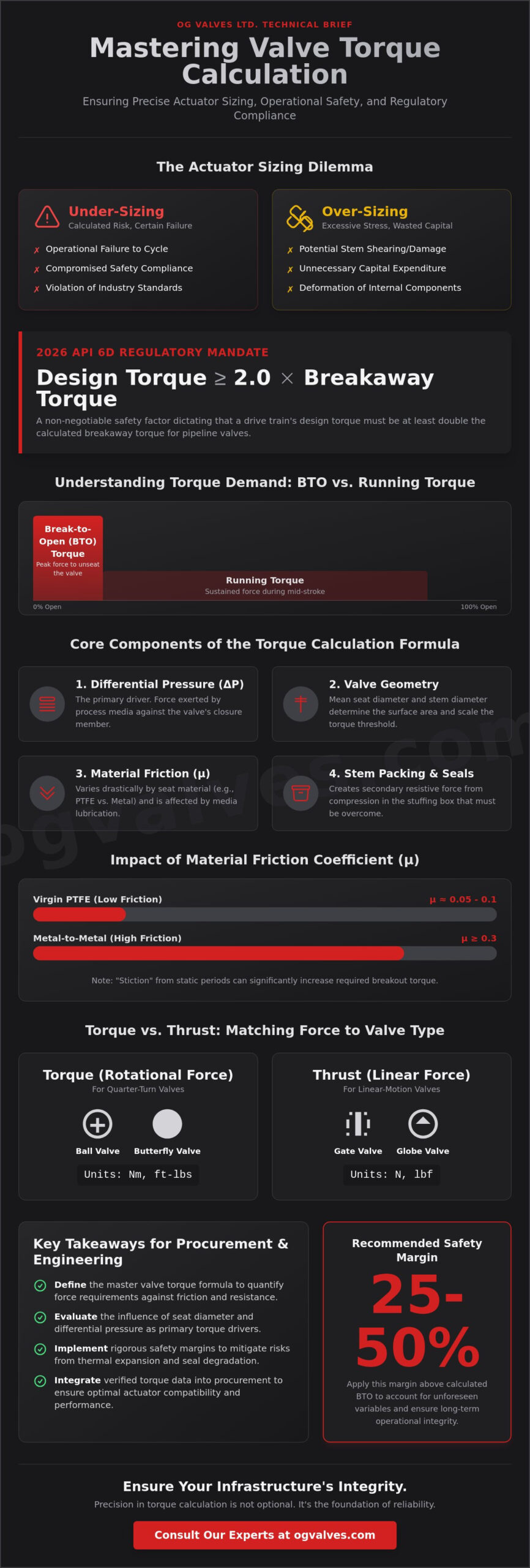 Valve Torque Calculation Formula: A Technical Engineering Guide (2026)