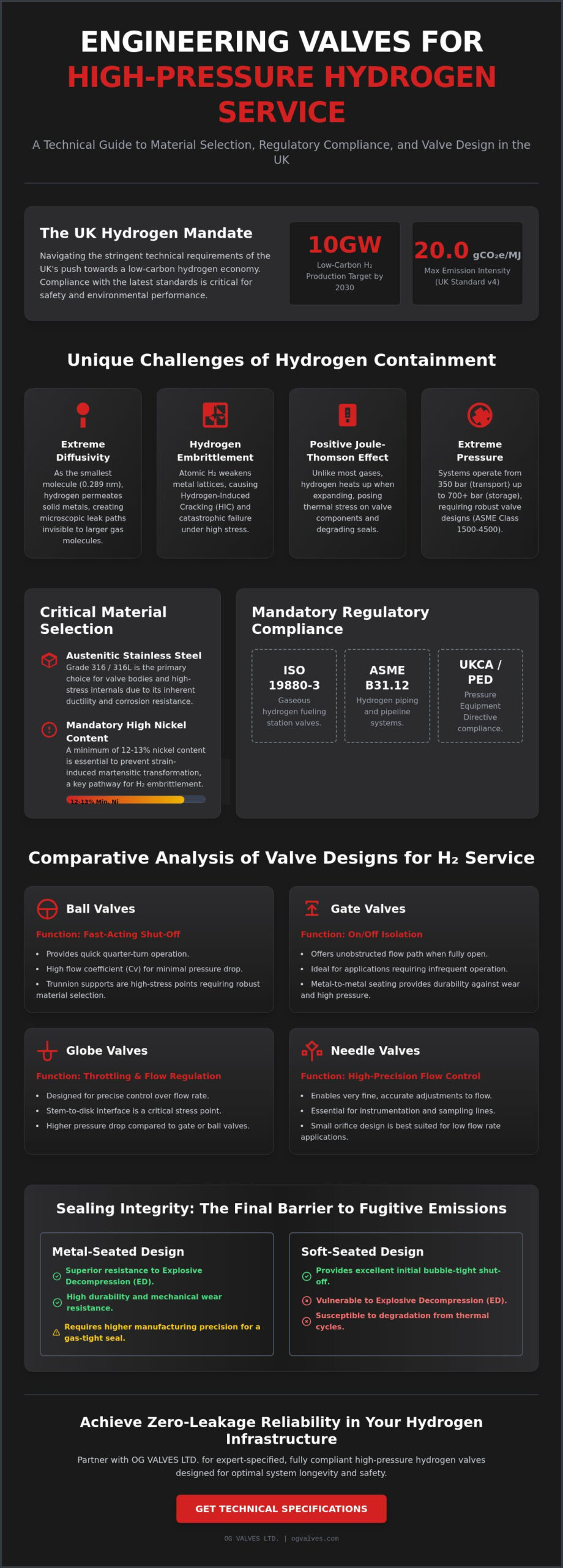 Valves for High Pressure Hydrogen Service UK: A Technical Specification Guide (2026)
