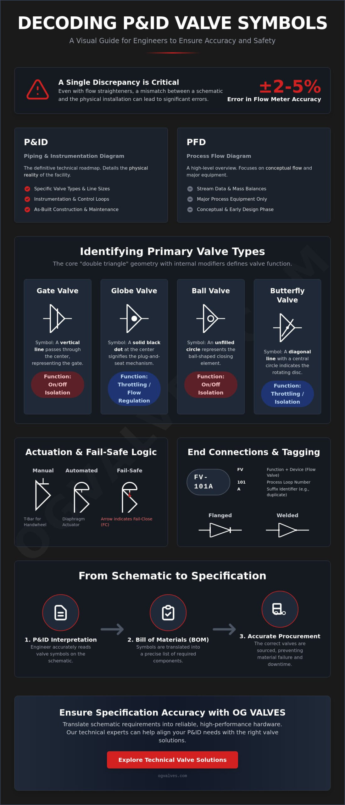 How to Read a Valve P&ID Symbol: An Engineer’s Guide to Standardized Schematics