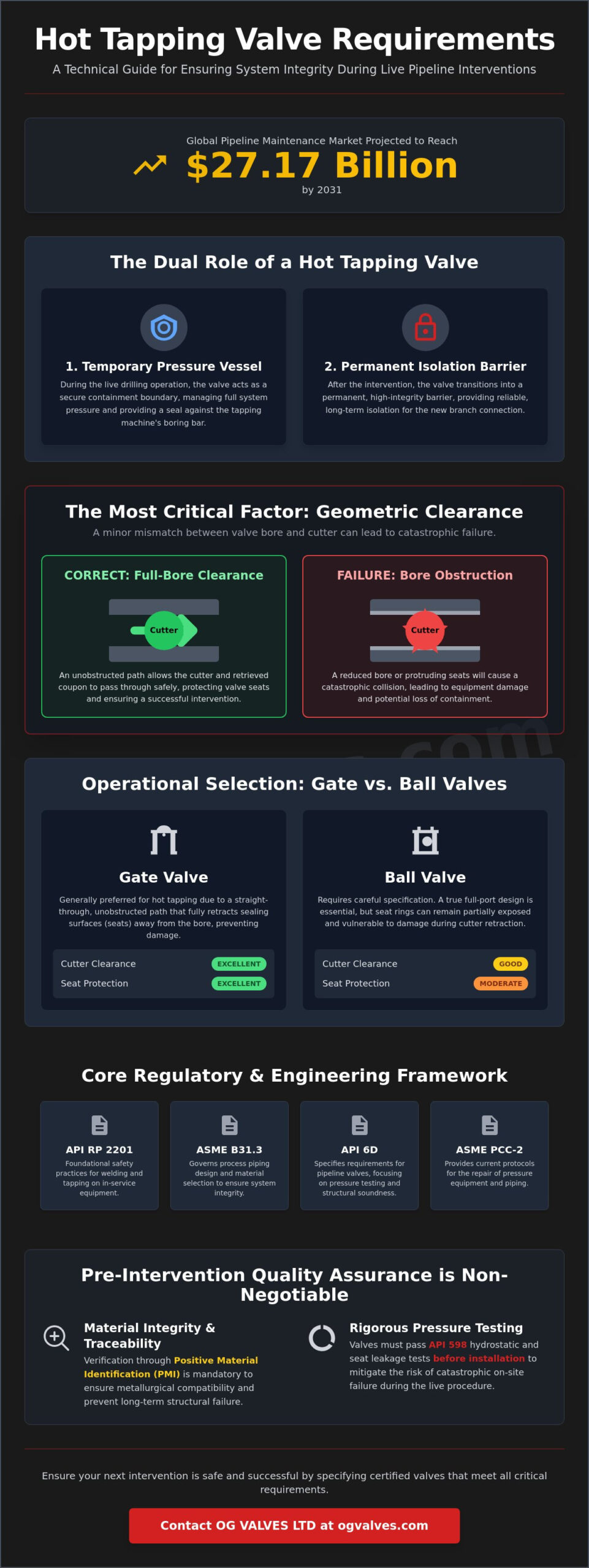 Hot Tapping Valve Requirements: A Technical Guide to Selection and Specification