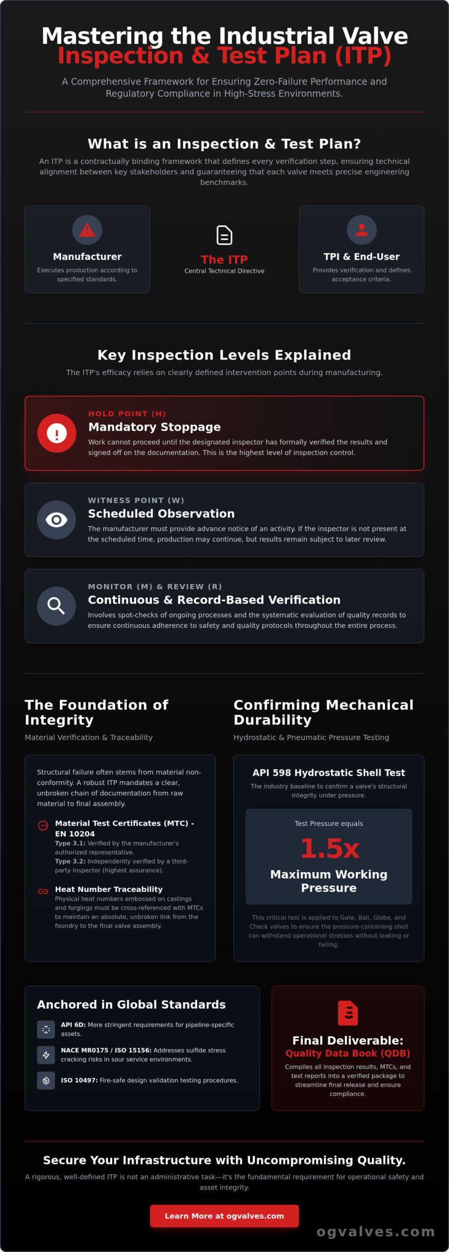 Industrial Valve Inspection and Testing Plan (ITP): A Technical Engineering Guide