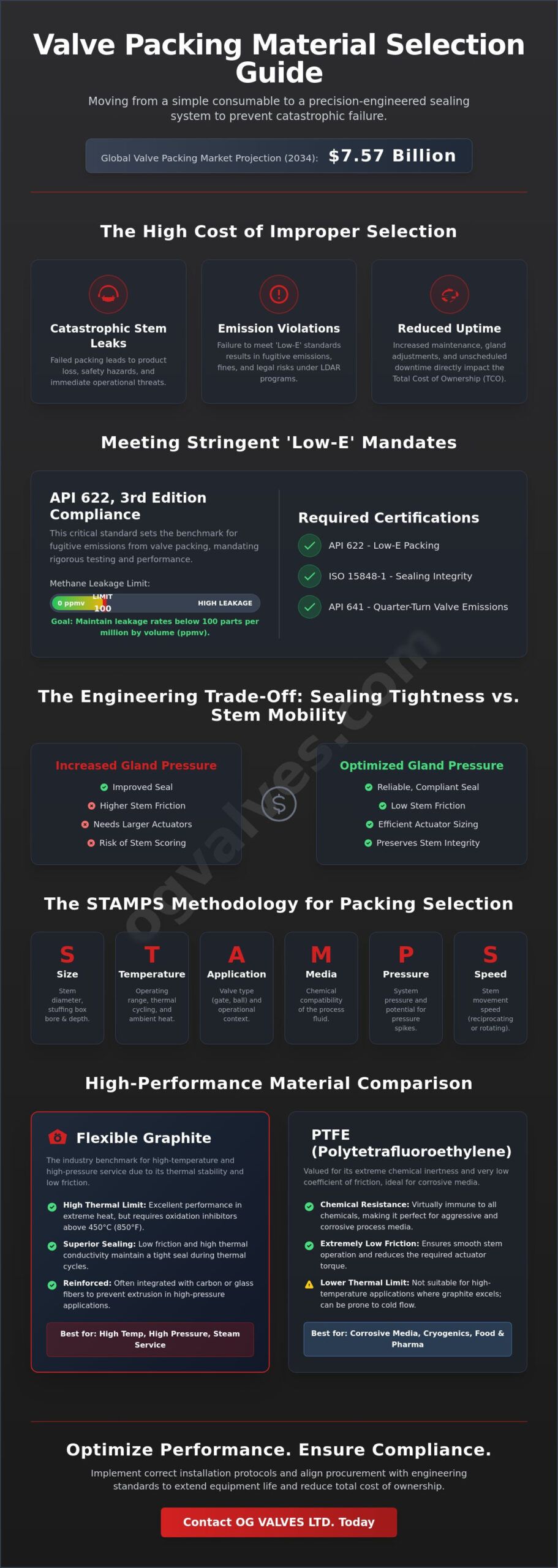 Valve Packing Material Selection Guide: Technical Specifications and Engineering Standards