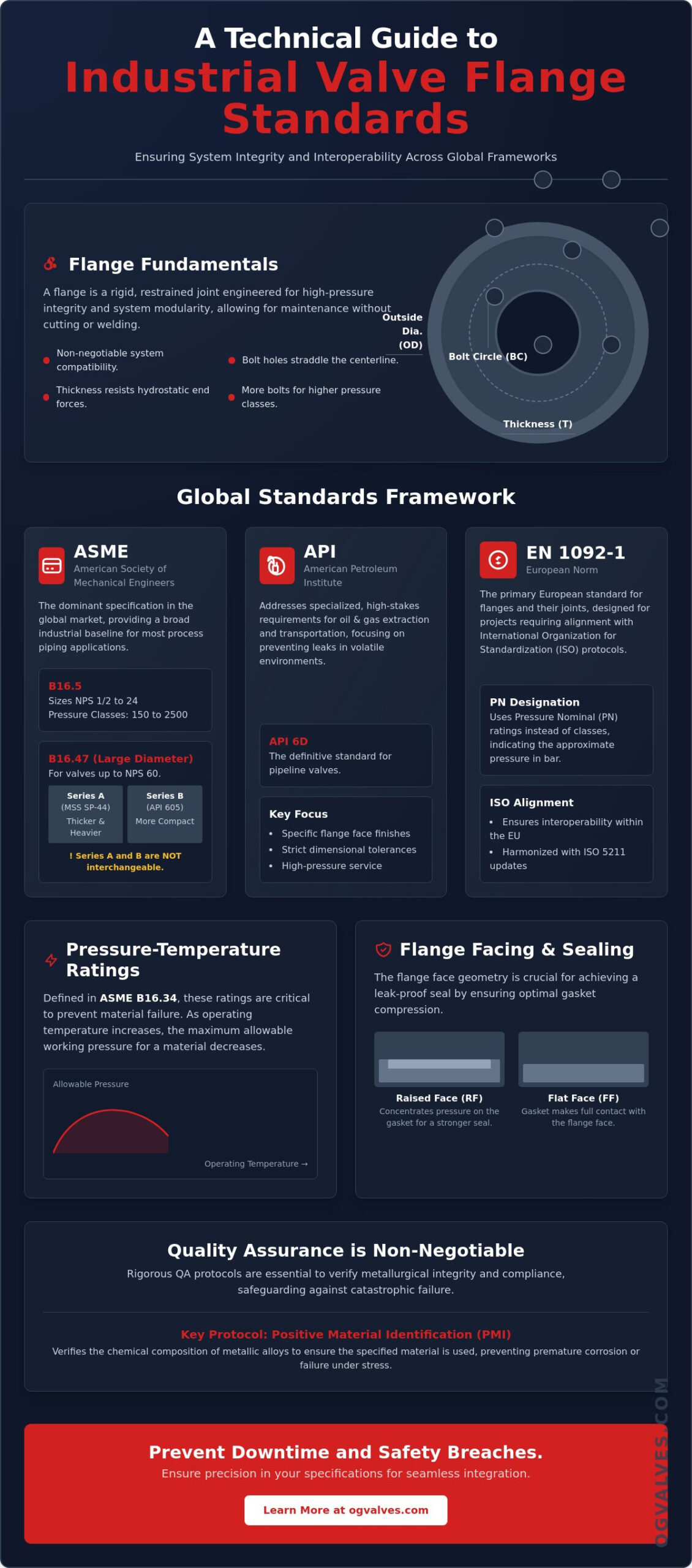 Industrial Valve Flange Standards: A Technical Specification Guide (2026)
