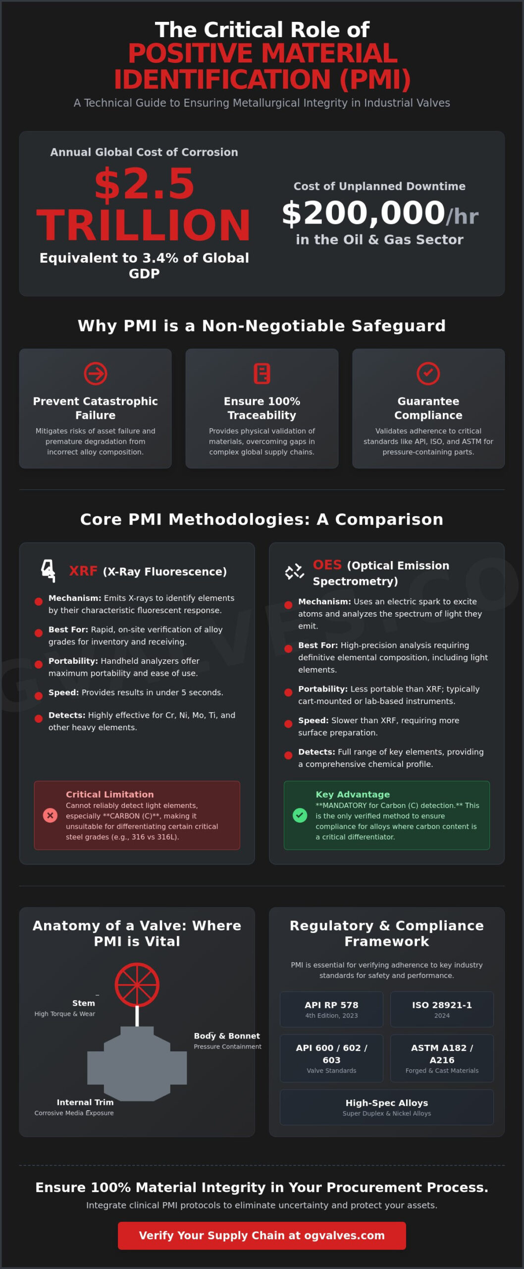 Positive Material Identification (PMI) for Valves: A Technical Guide to Material Integrity