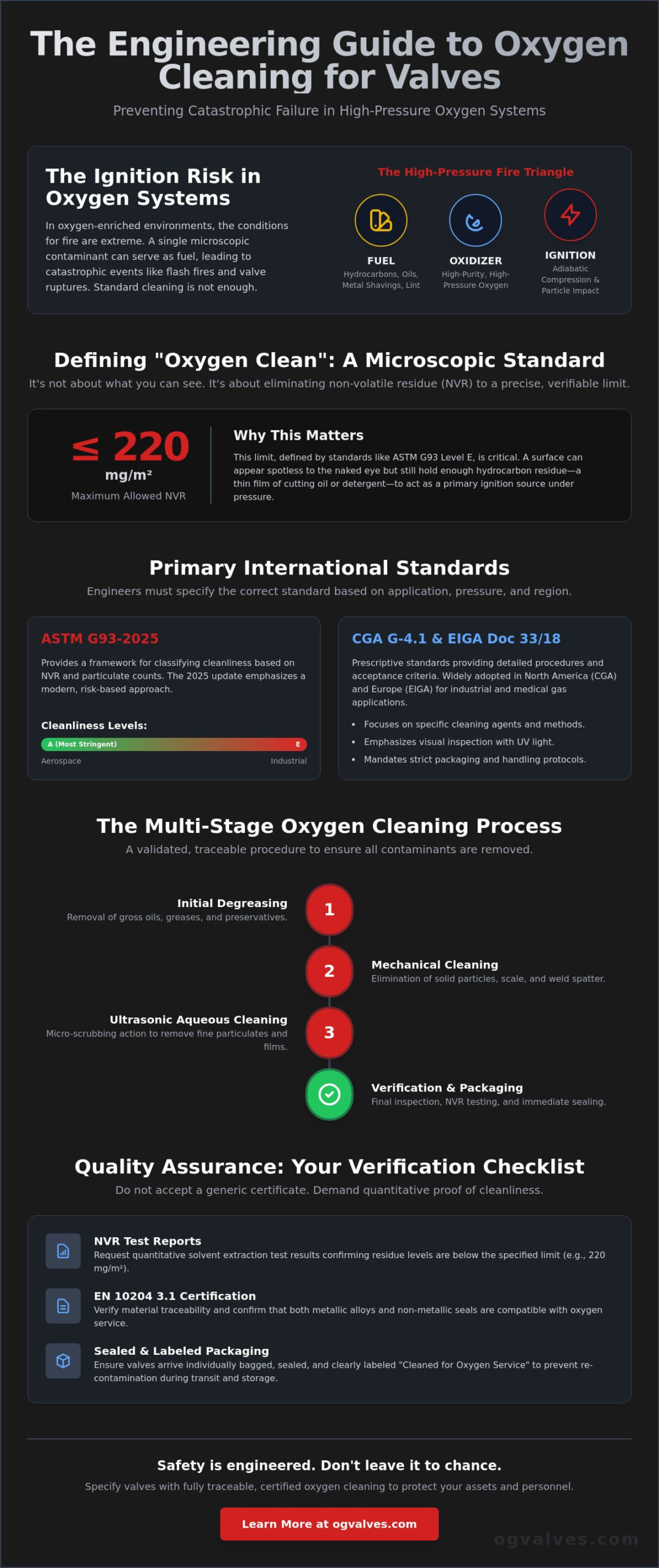 Oxygen Cleaning for Valves Standard: A Technical Guide to Safety and Compliance