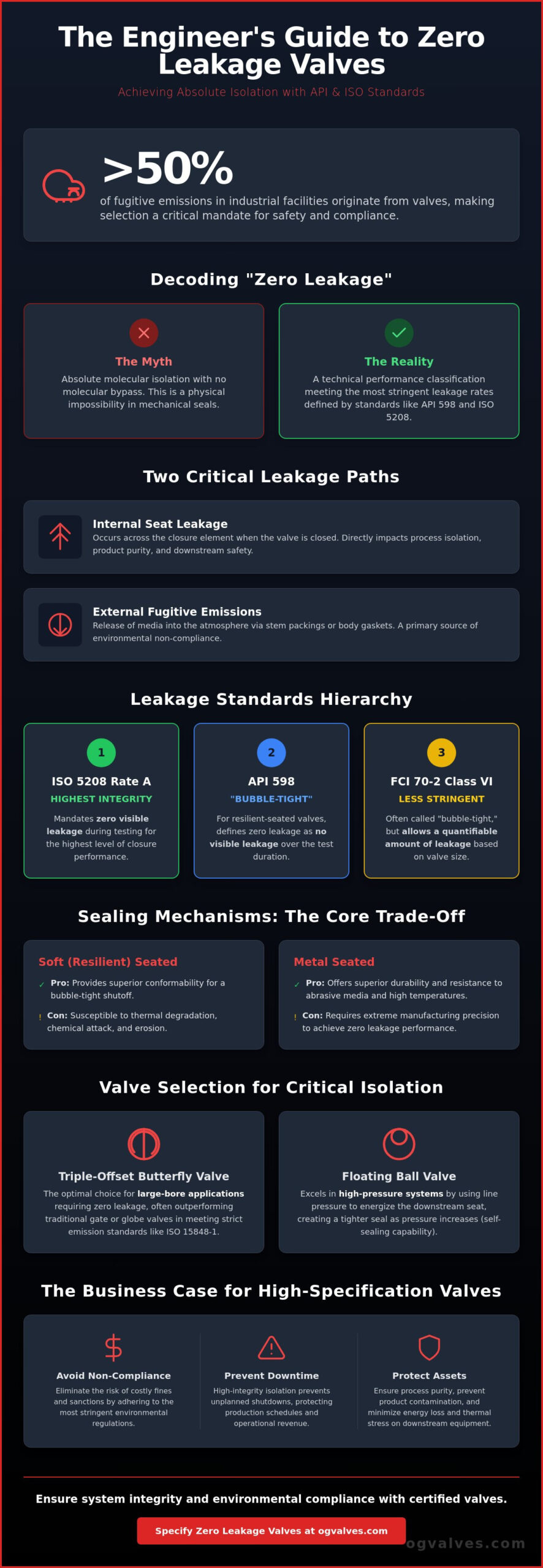 Zero Leakage Industrial Valves: Engineering Standards, Sealing Mechanisms, and Selection