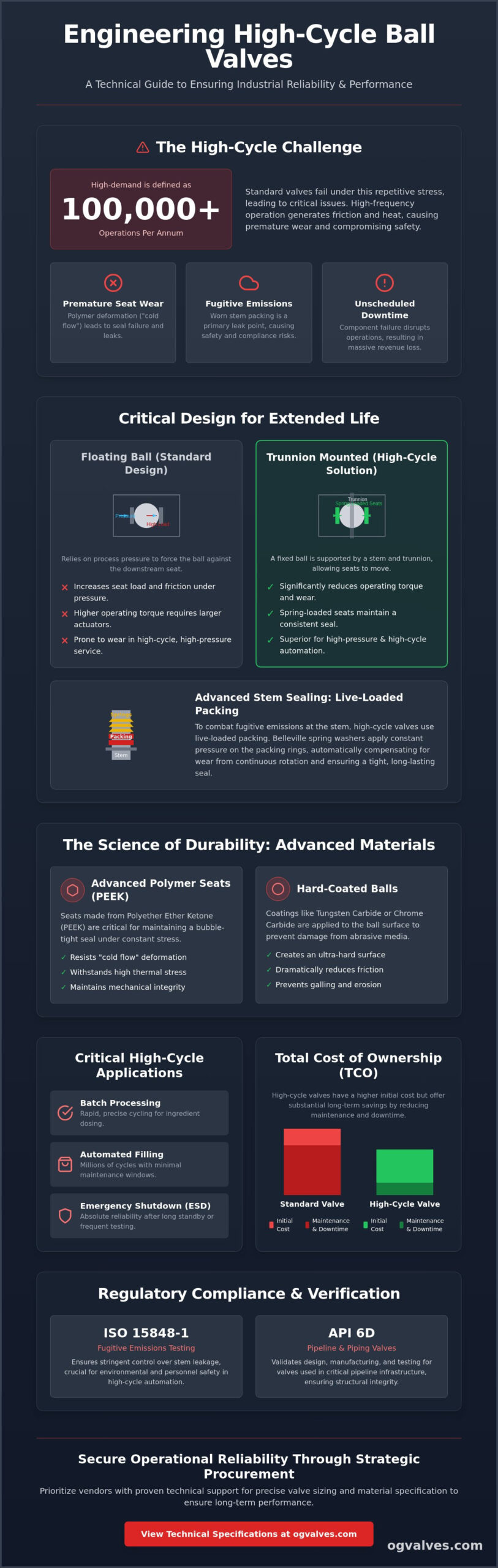 High Cycle Life Ball Valves: A Technical Guide to Engineering for Longevity