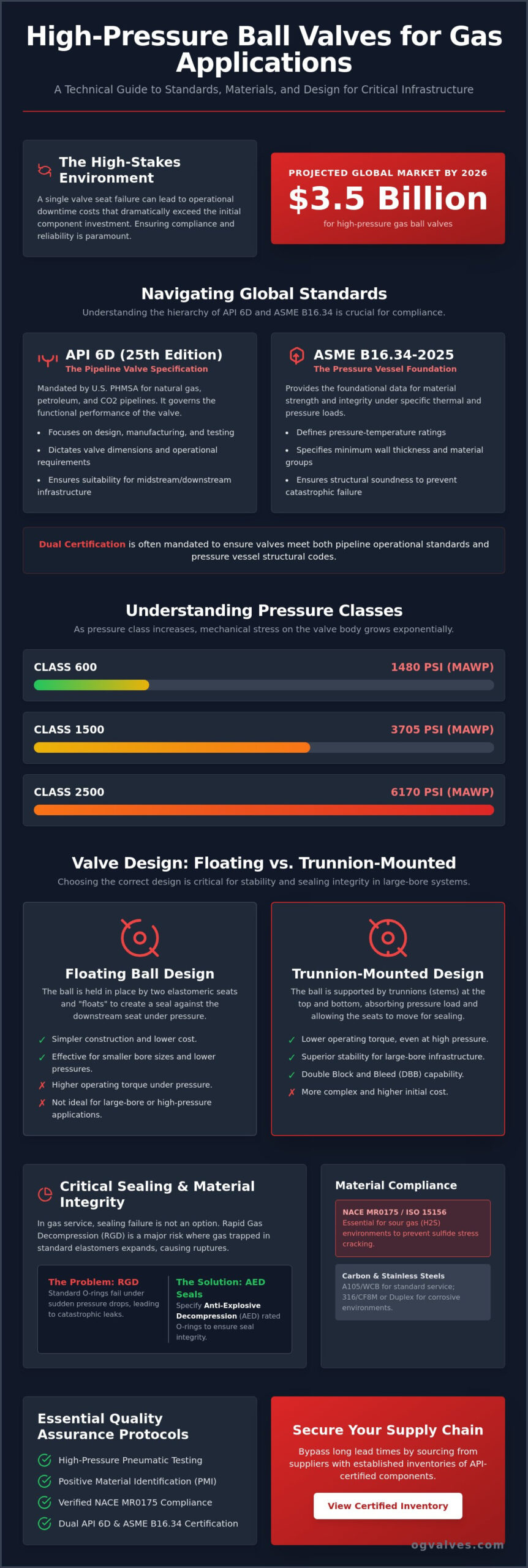 High Pressure Ball Valves for Gas Applications: A Technical Specification Guide (2026)