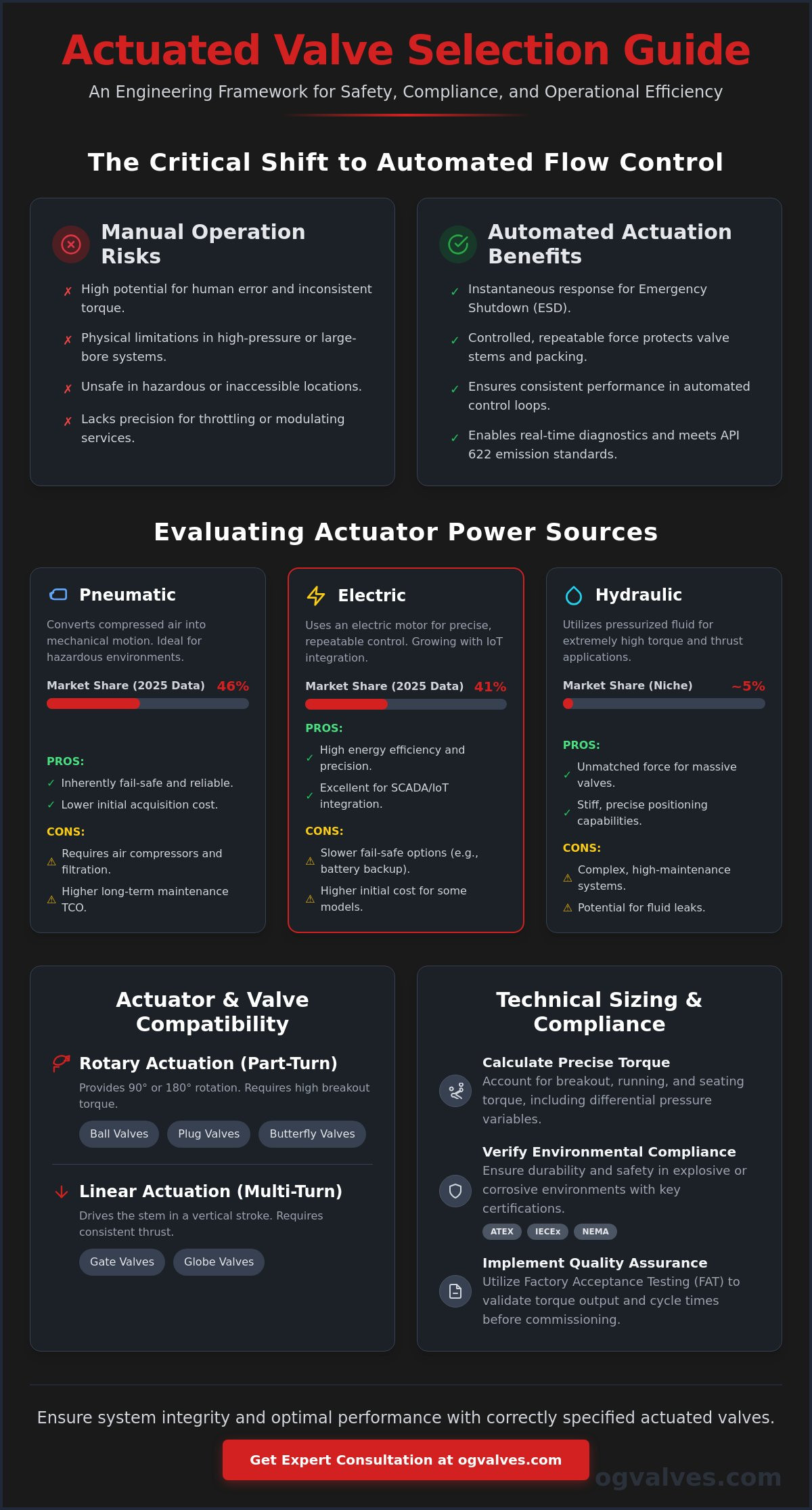 Actuated Valve Selection Guide: A Technical Engineering Framework (2026)