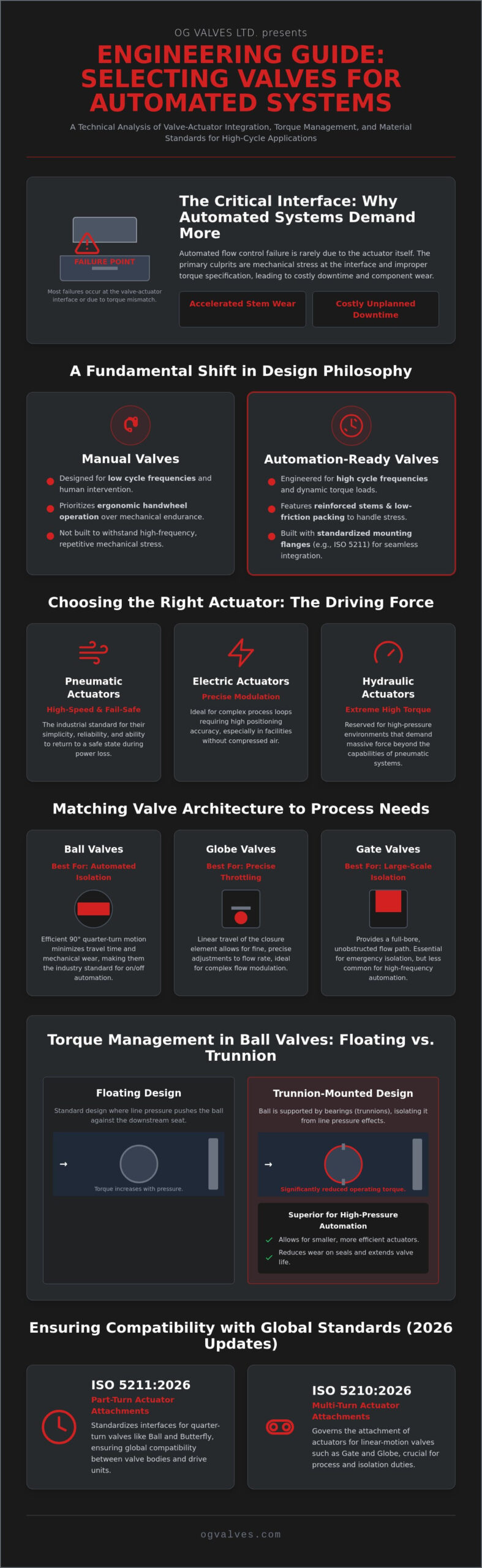 Valves for Automated Systems: A Technical Guide to Selection and Specification