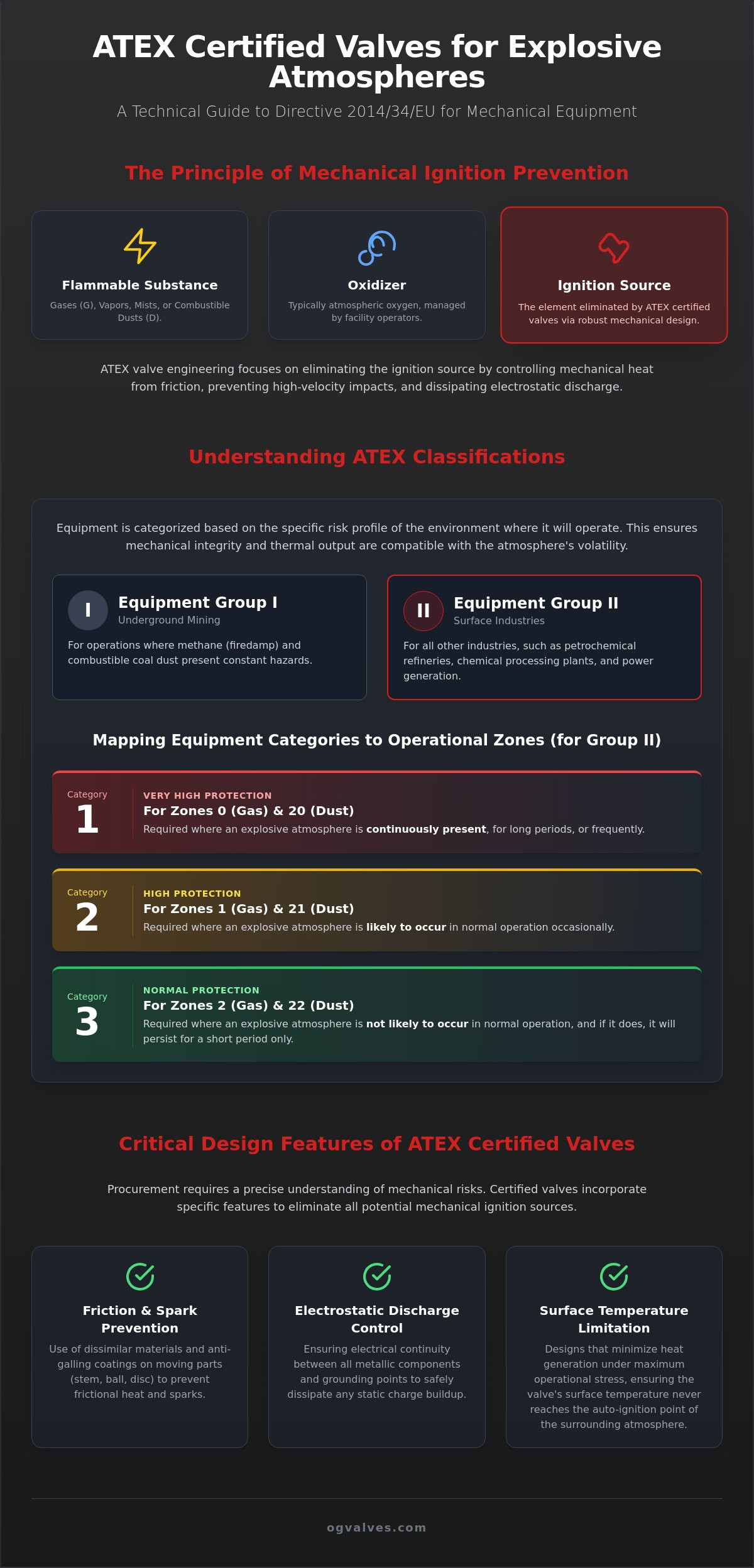 ATEX Certified Valves for Explosive Atmospheres: A Technical Specification Guide