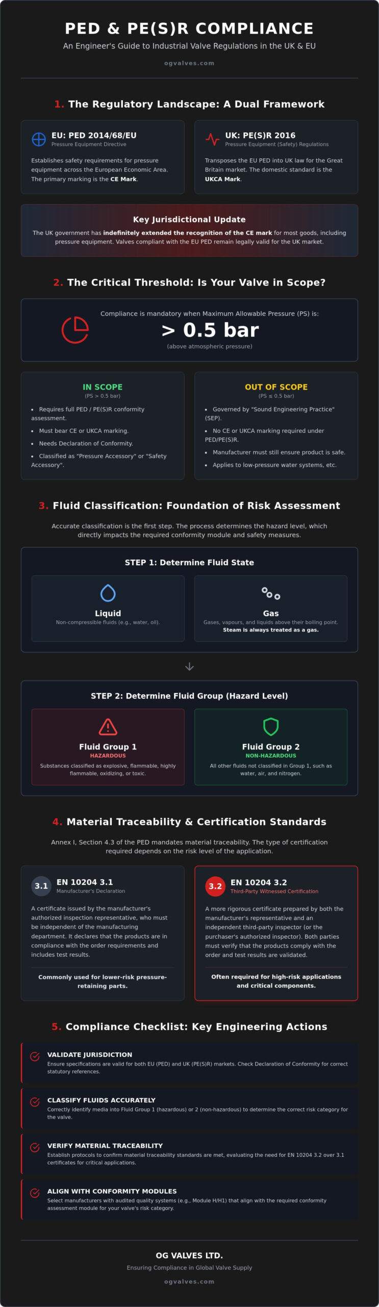 PED Compliance for Industrial Valves in the UK: A Technical Specification Guide (2026)