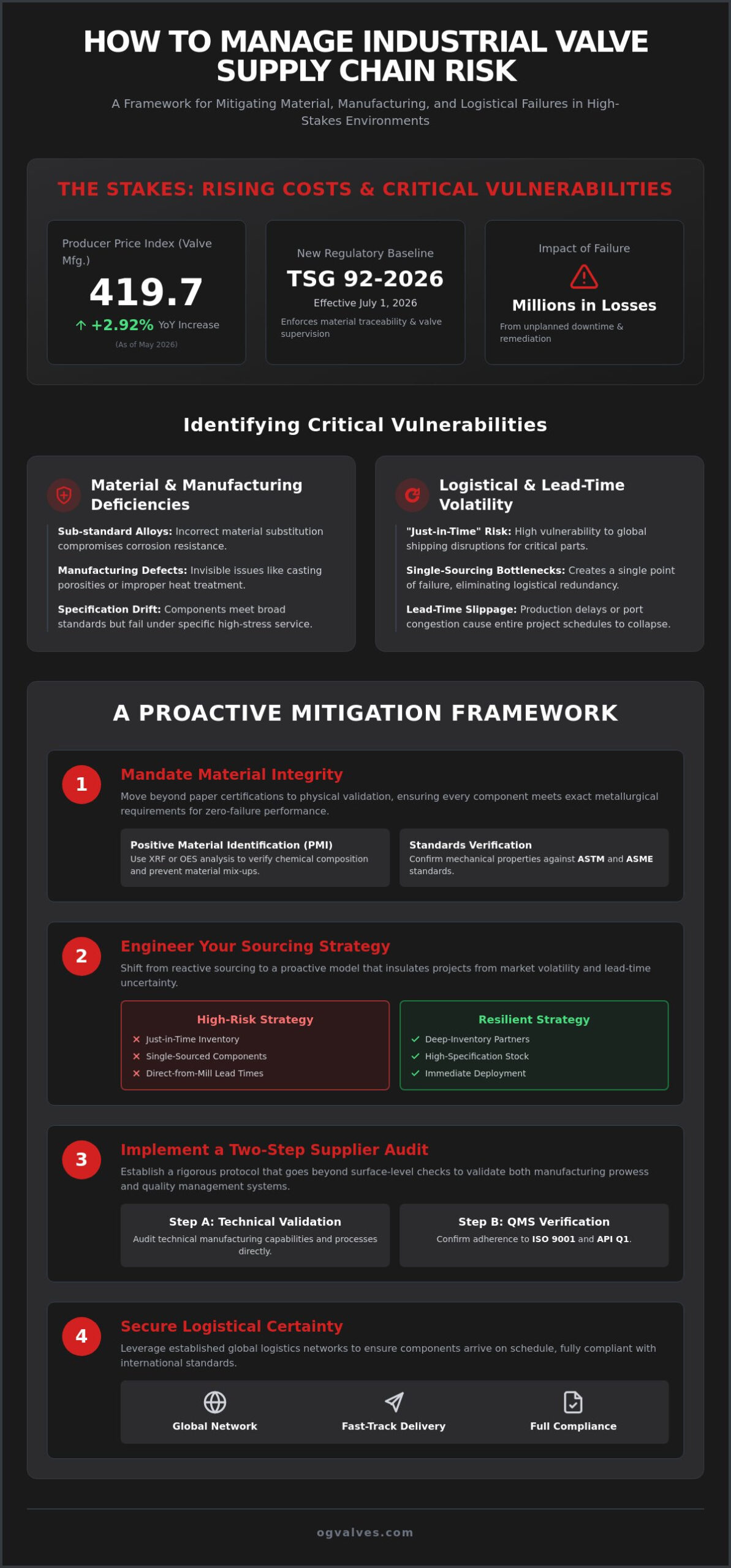 How to Manage Industrial Valve Supply Chain Risk: A Technical Framework