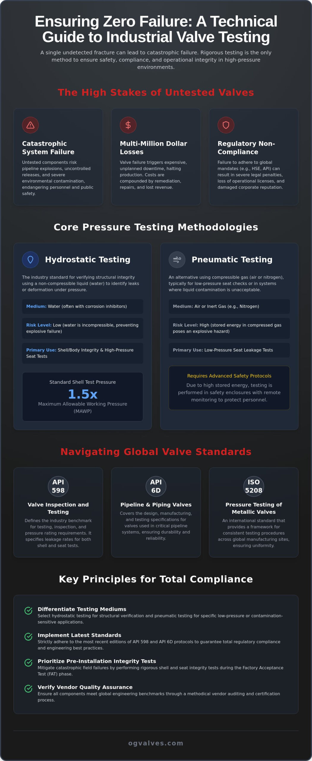 Valve Testing: A Technical Guide to Industrial Standards and Procedures (2026)