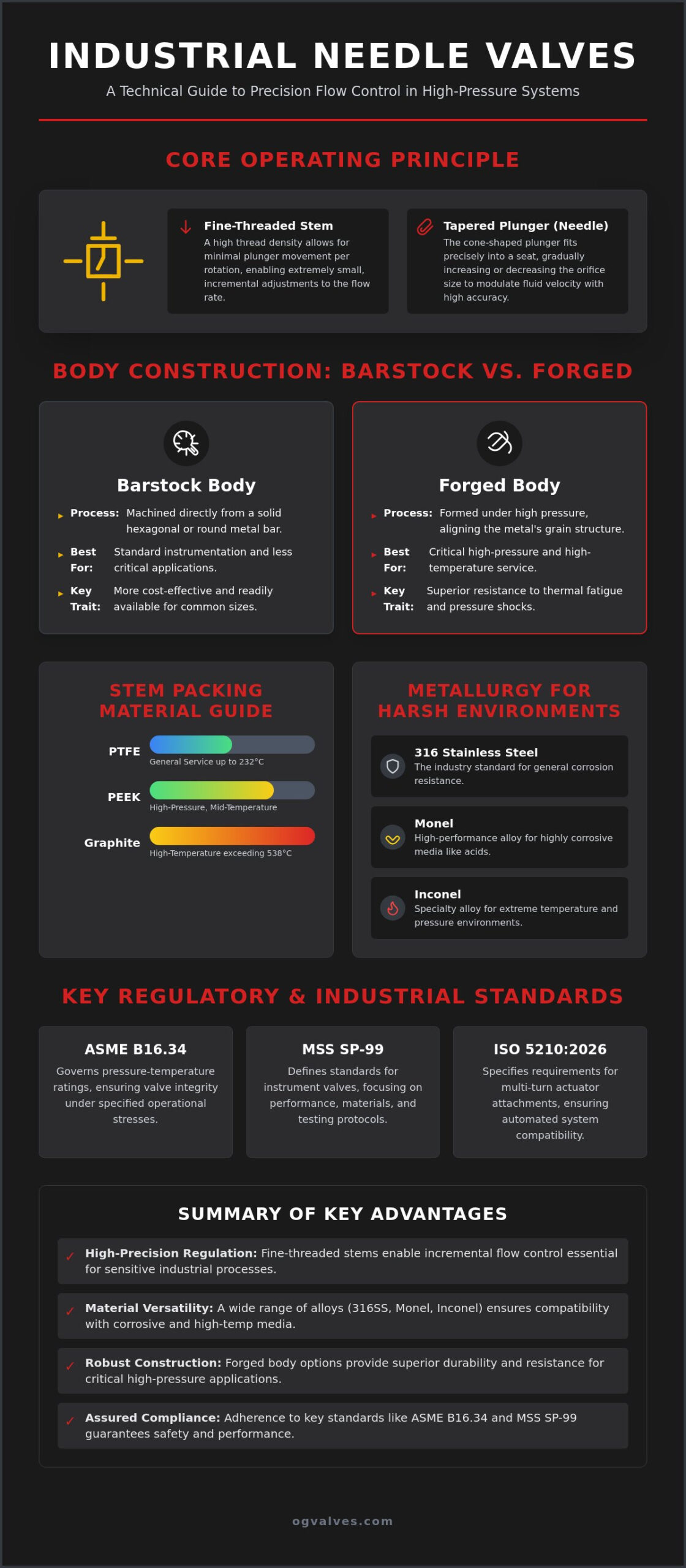 Industrial Needle Valves: A Technical Guide to Precision Flow Control and Specification