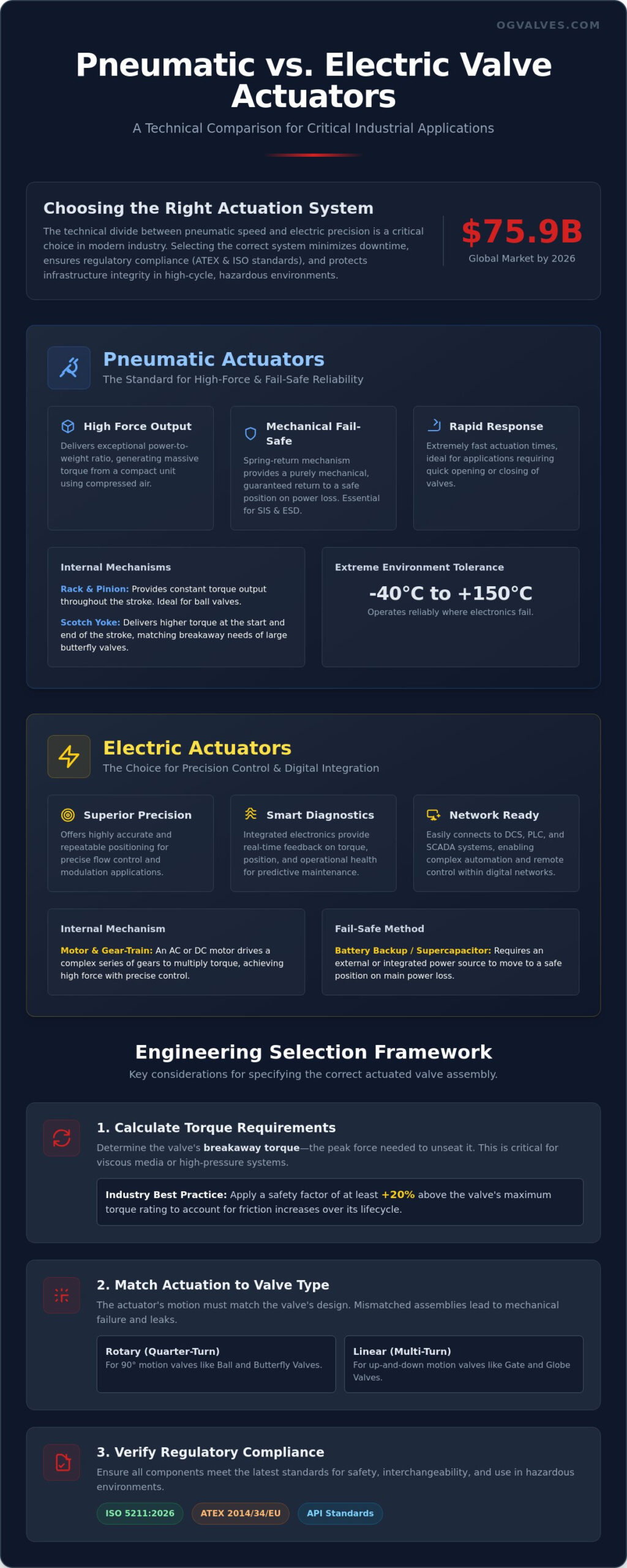 Pneumatic vs Electric Valve Actuators: A Technical Specification Guide (2026)