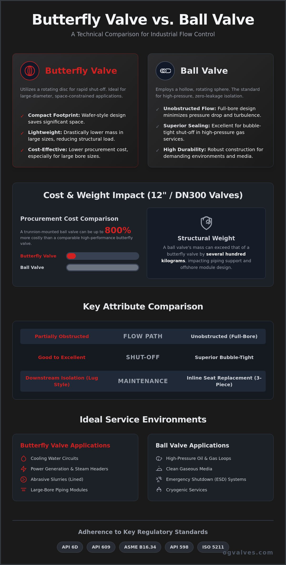 Butterfly Valve vs Ball Valve: An Industrial Engineering Comparison (2026)