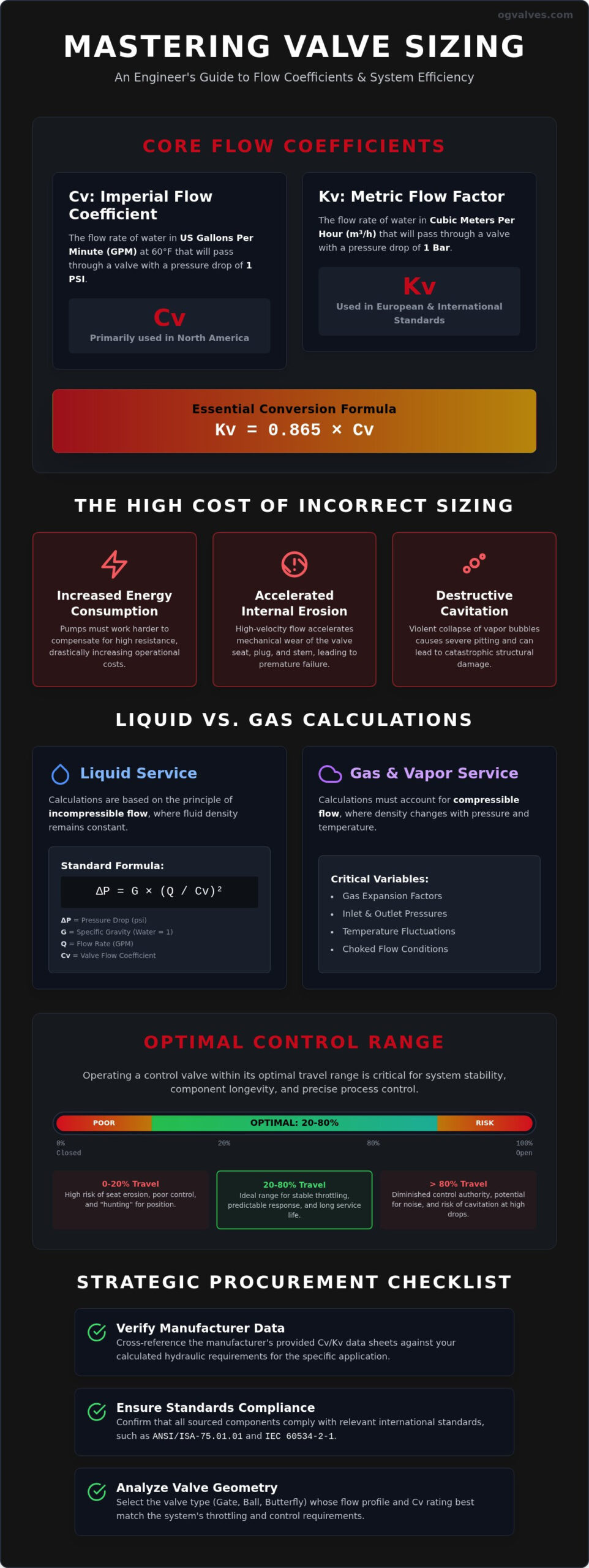 Calculating Pressure Drop Across Industrial Valves: A Technical Guide (2026)