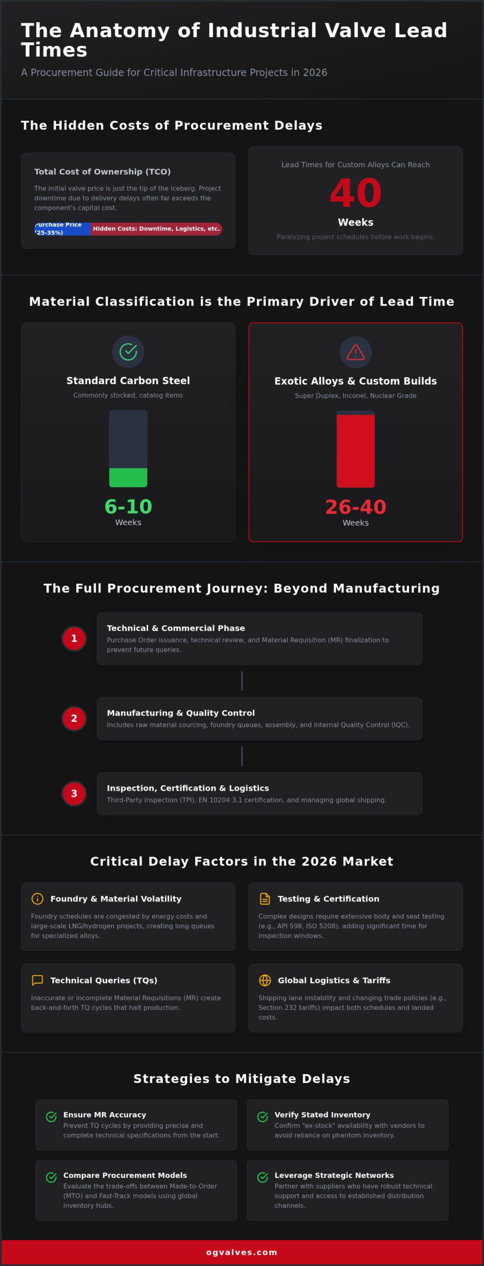 Industrial Valve Lead Times: Procurement Guide (2026)