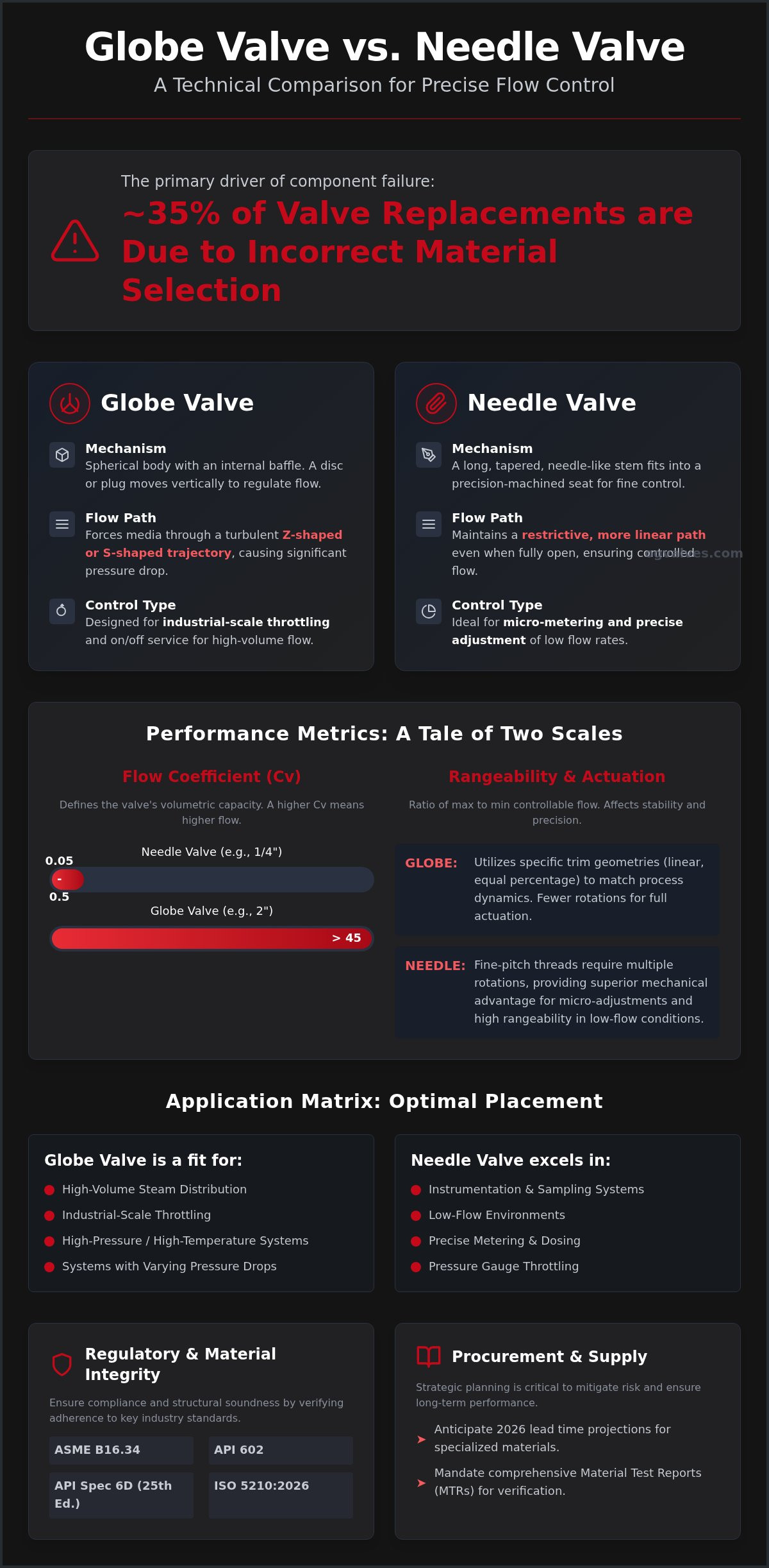 Globe Valve vs Needle Valve for Precise Control: An Engineering Comparison (2026)