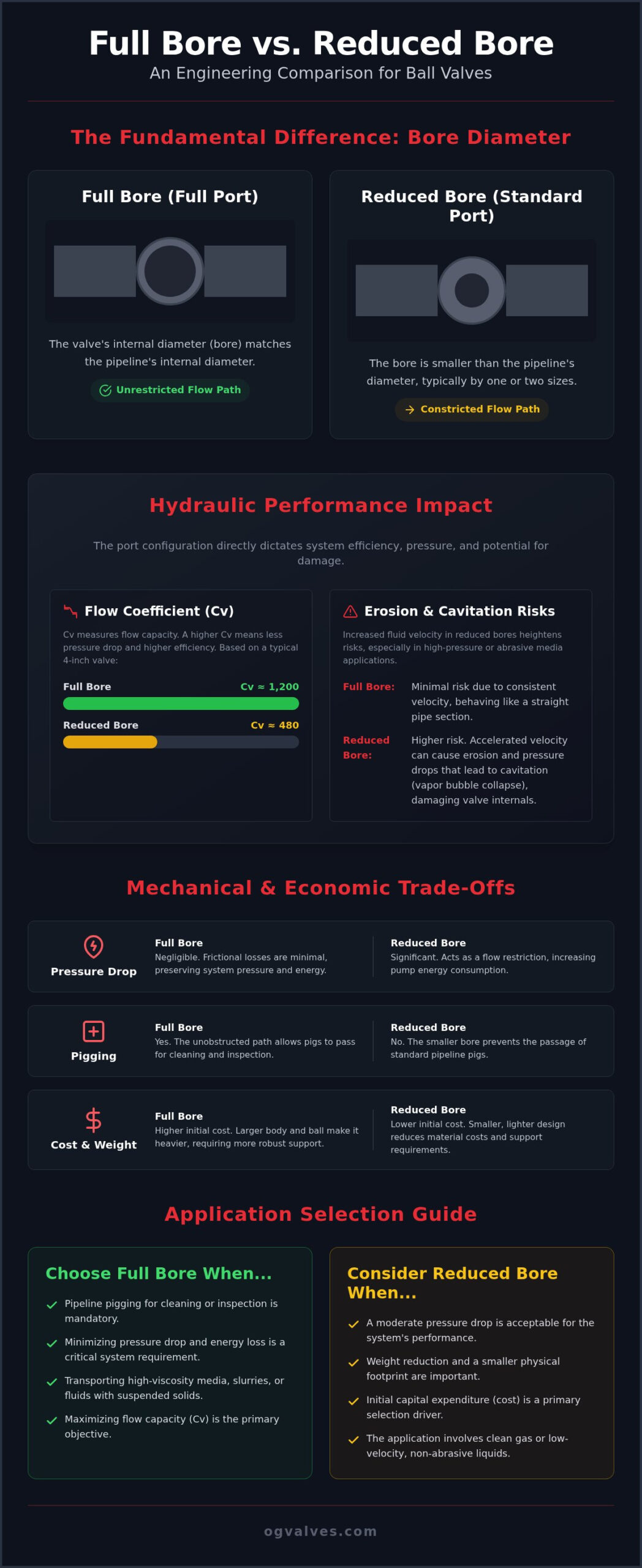 Full Bore vs Reduced Bore Ball Valves: A Technical Specification Guide