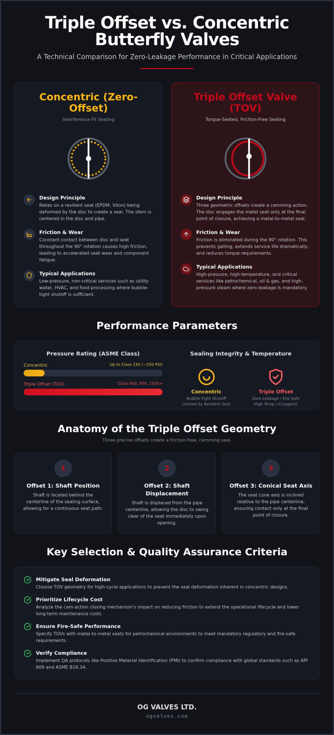Triple Offset vs Concentric Butterfly Valve: A Technical Specification Guide (2026)