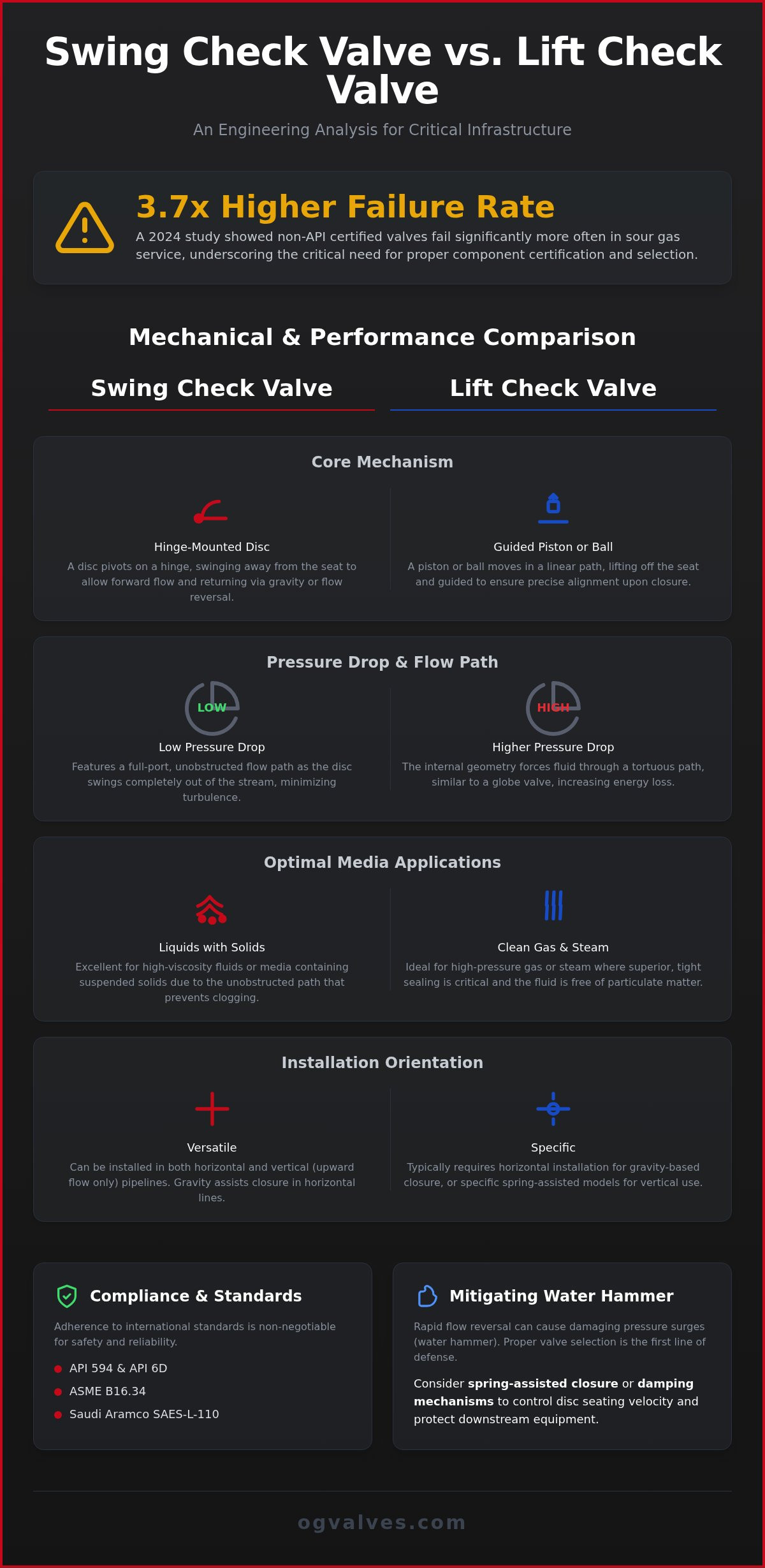 Swing Check Valve vs Lift Check Valve: A Technical Comparison for Industrial Applications