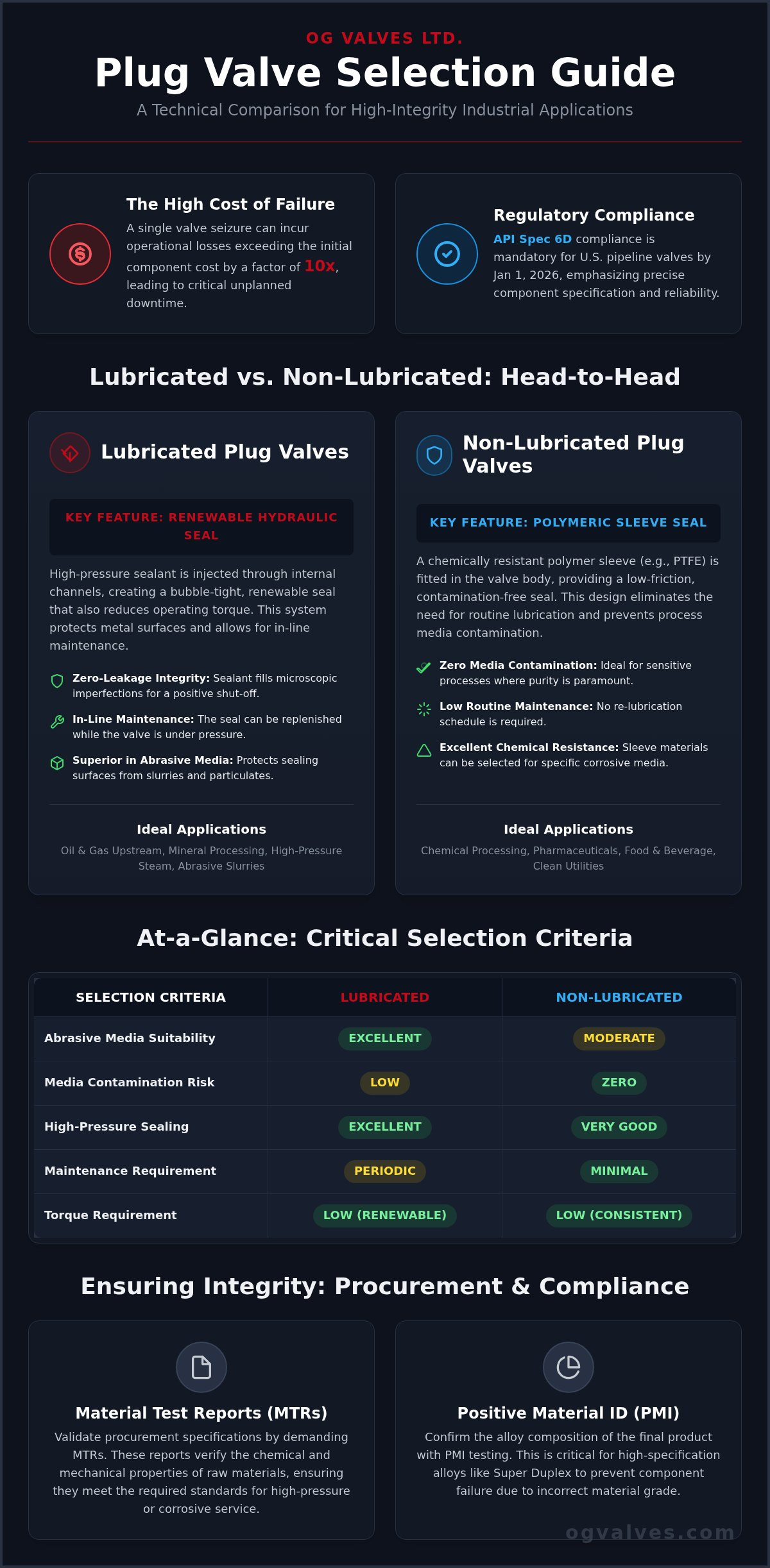 Lubricated vs. Non-Lubricated Plug Valves: A Technical Engineering Comparison (2026)
