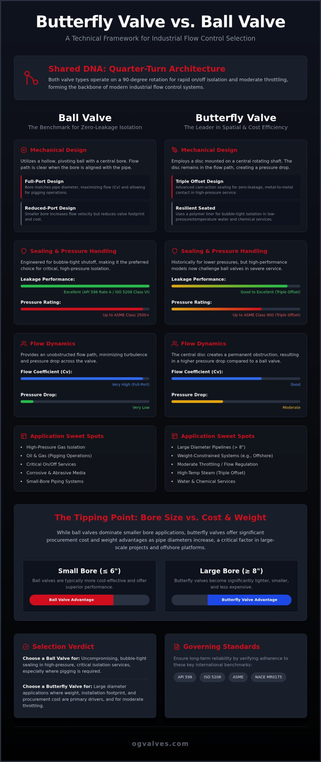 Butterfly Valve vs Ball Valve: A Technical Industrial Comparison for 2026