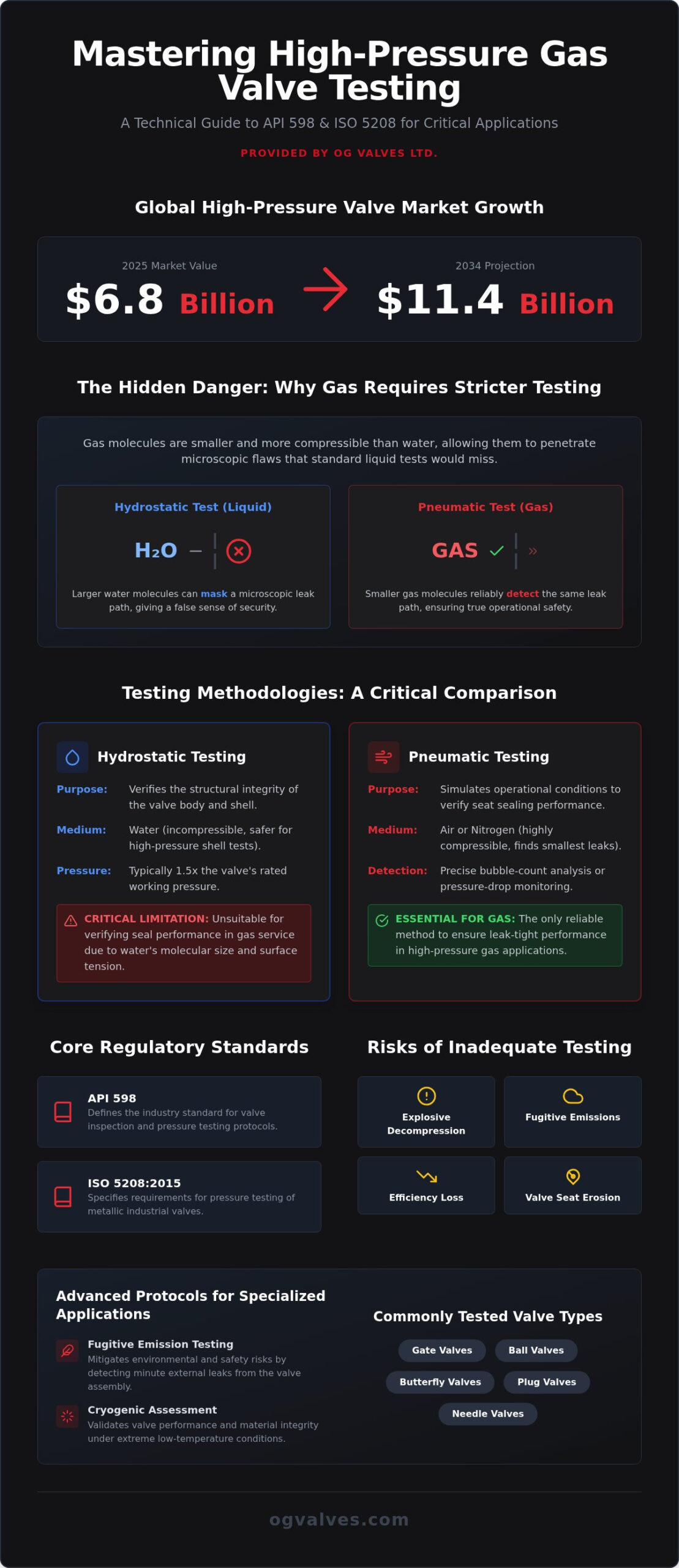 High-Pressure Gas Valve Testing: A Technical Guide to Industrial Standards and Protocols