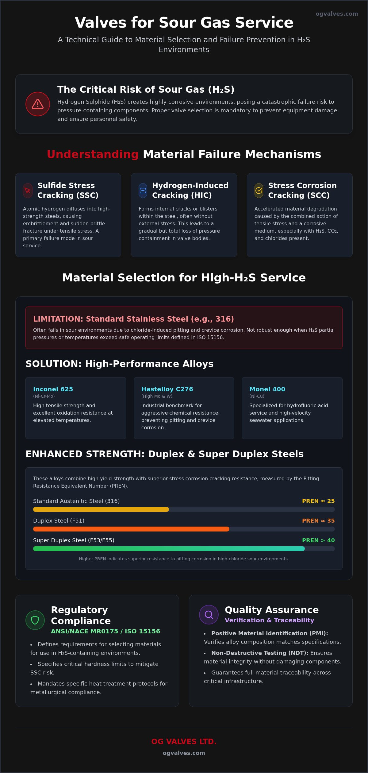 Sour Gas Valves: Material Selection & NACE Compliance