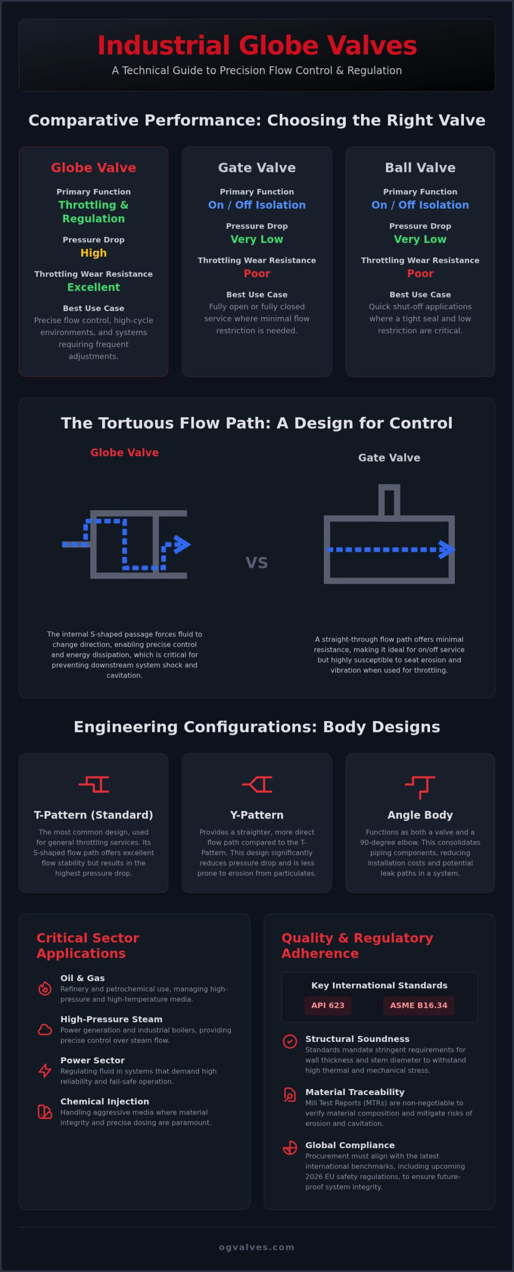 Industrial Globe Valve Applications: A Technical Specification Guide (2026)
