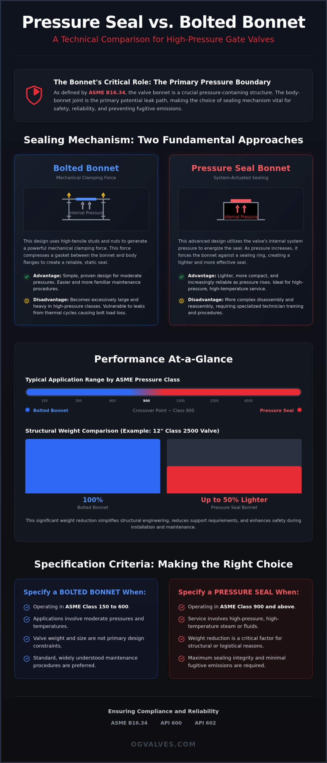 Pressure Seal Bonnet vs Bolted Bonnet Gate Valves: A Technical Engineering Comparison