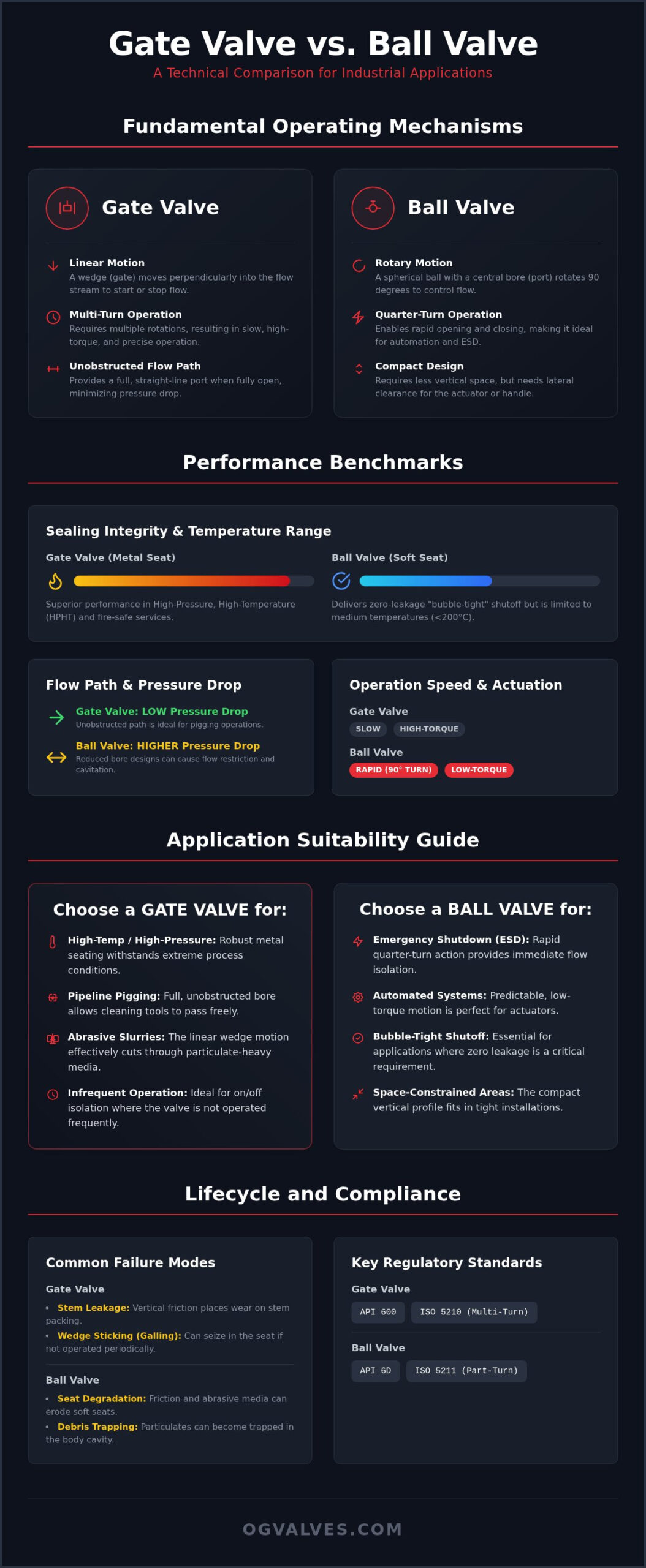 Gate Valve vs Ball Valve: Industrial Selection and Specification Guide (2026)