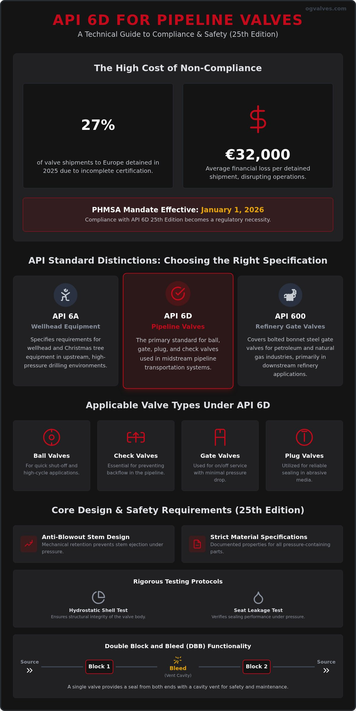 API 6D Pipeline Valves: Technical Specification Guide