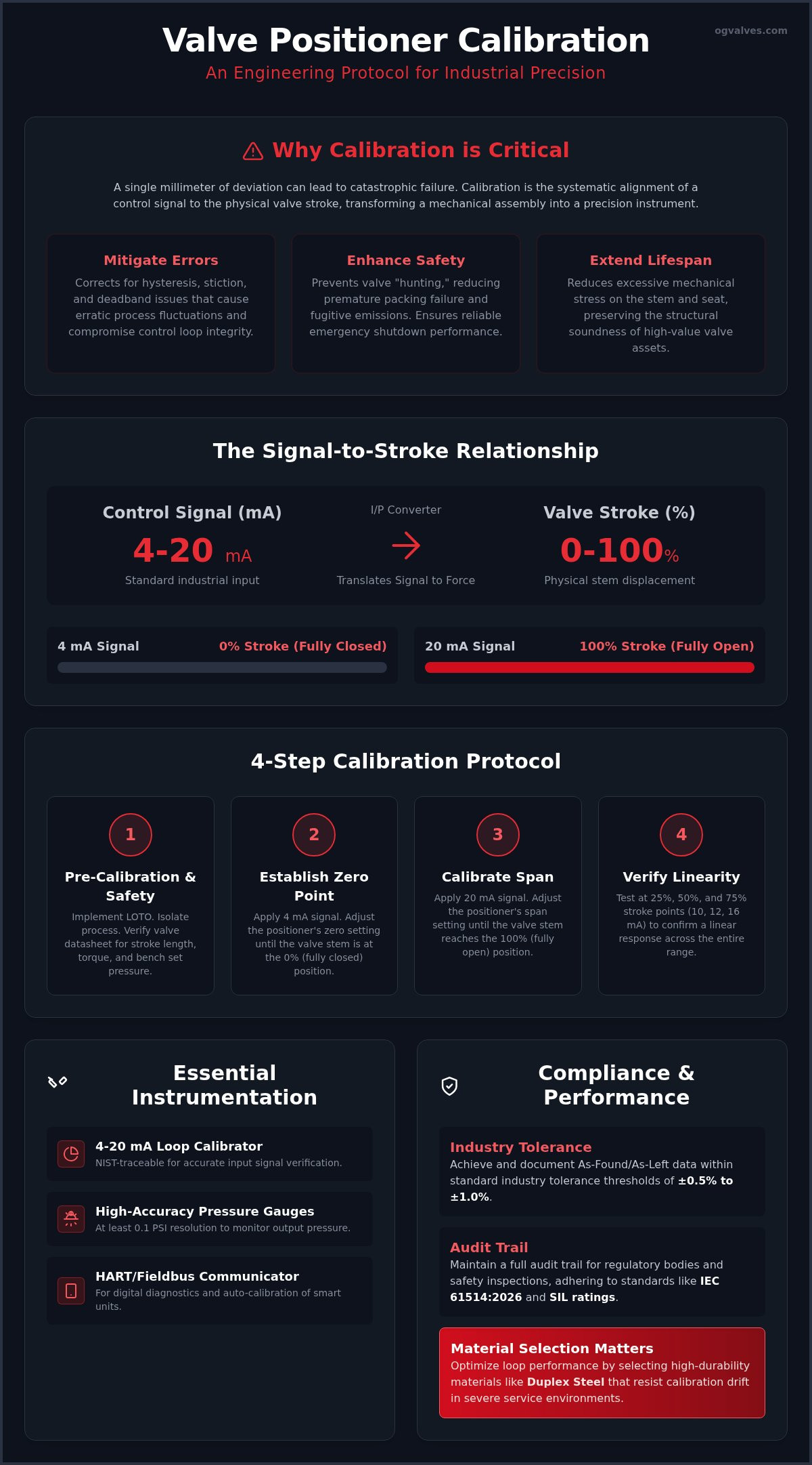 Valve Positioner Calibration Procedure: A Technical Engineering Guide